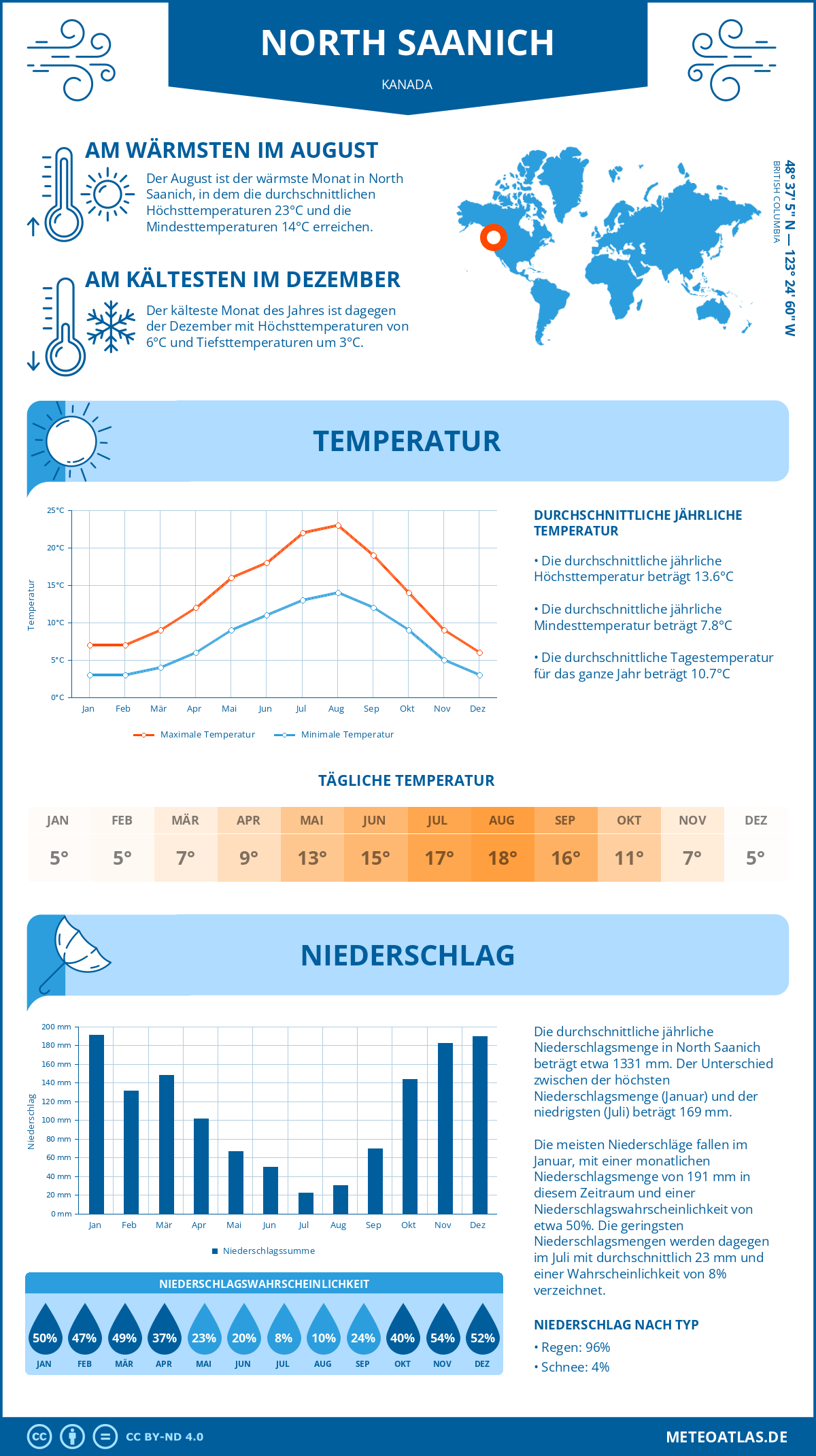 Wetter North Saanich (Kanada) - Temperatur und Niederschlag