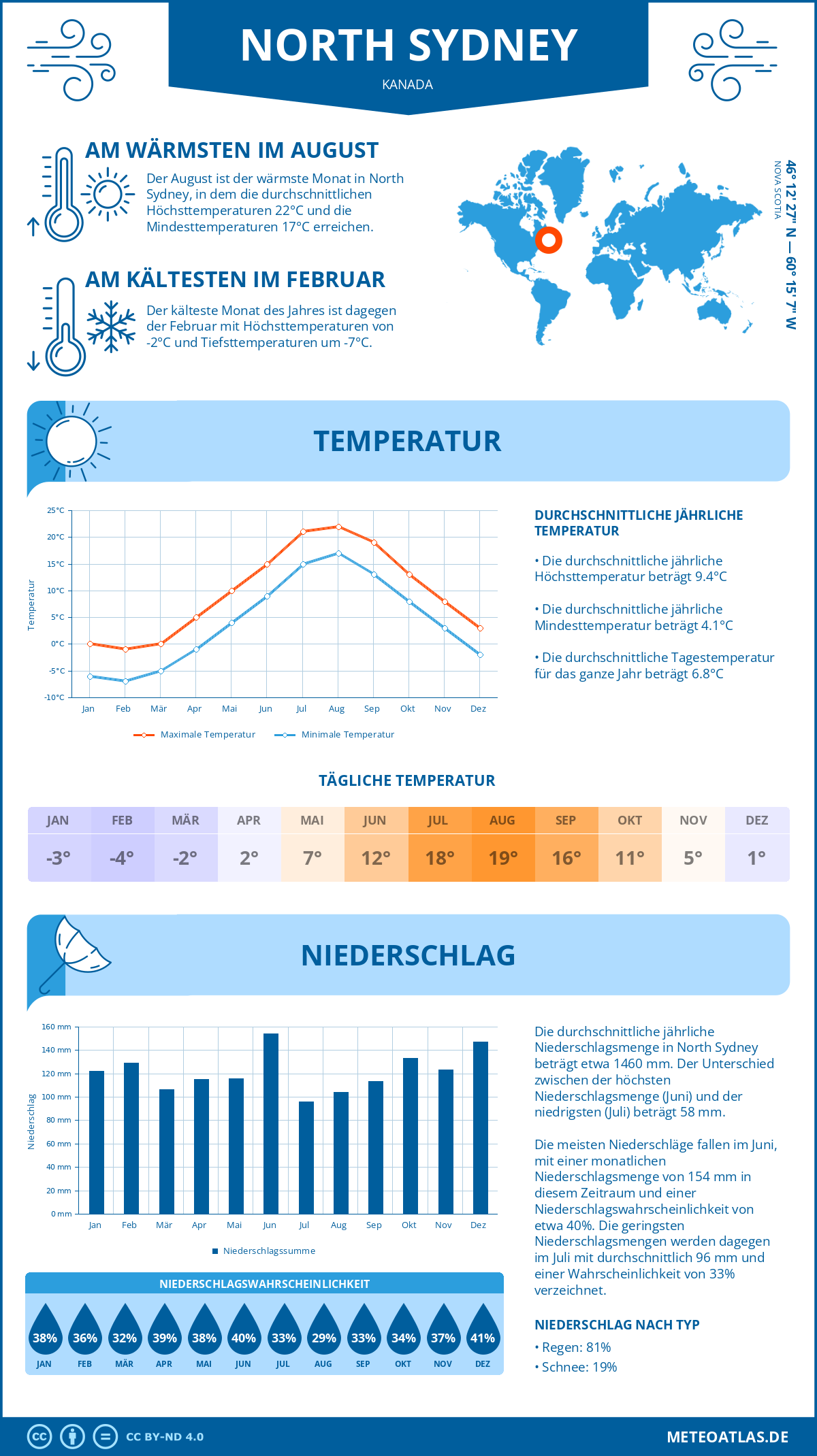 Wetter North Sydney (Kanada) - Temperatur und Niederschlag