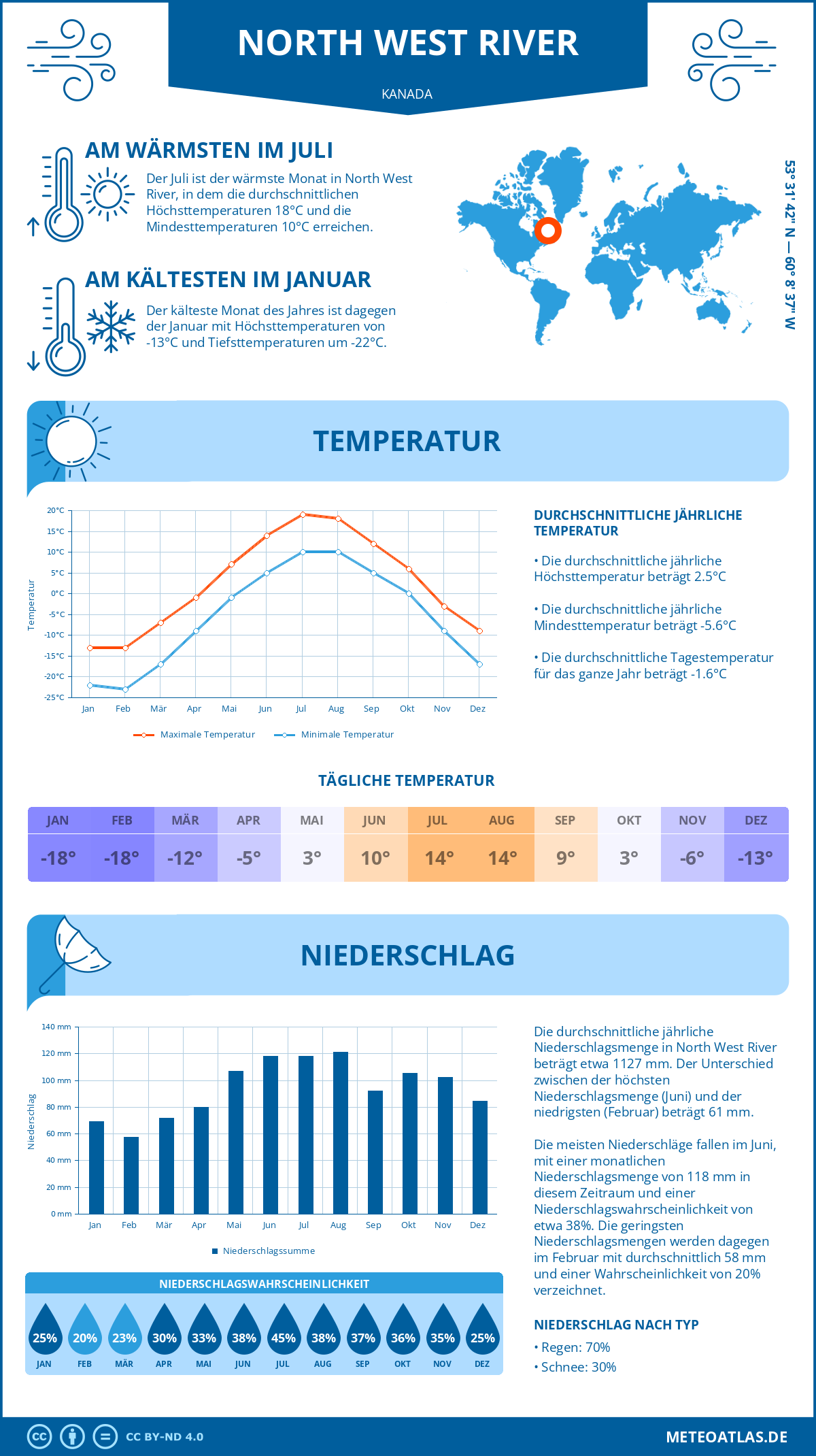 Wetter North West River (Kanada) - Temperatur und Niederschlag