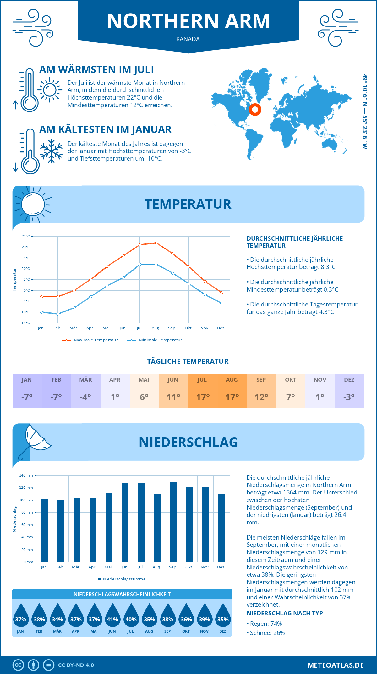 Wetter Northern Arm (Kanada) - Temperatur und Niederschlag