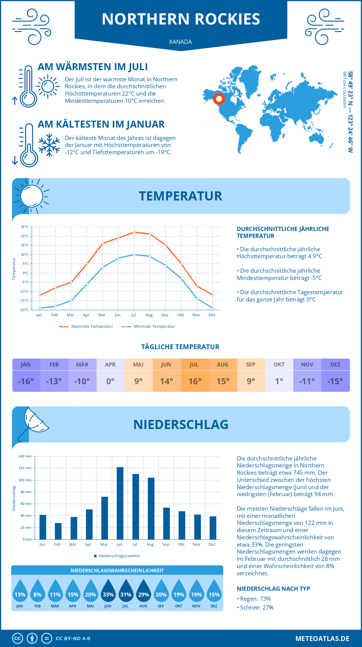 Wetter Northern Rockies (Kanada) - Temperatur und Niederschlag