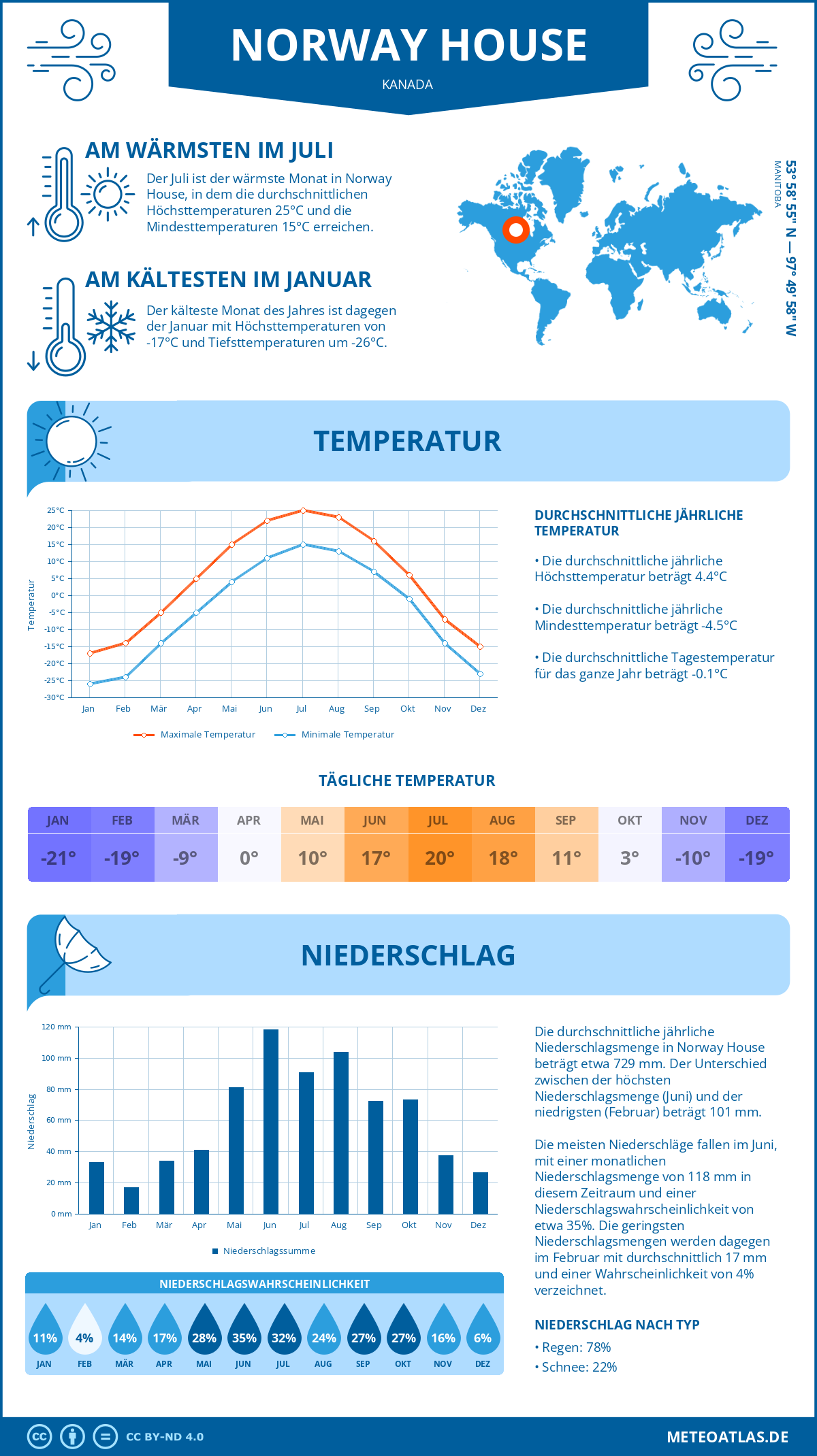 Wetter Norway House (Kanada) - Temperatur und Niederschlag