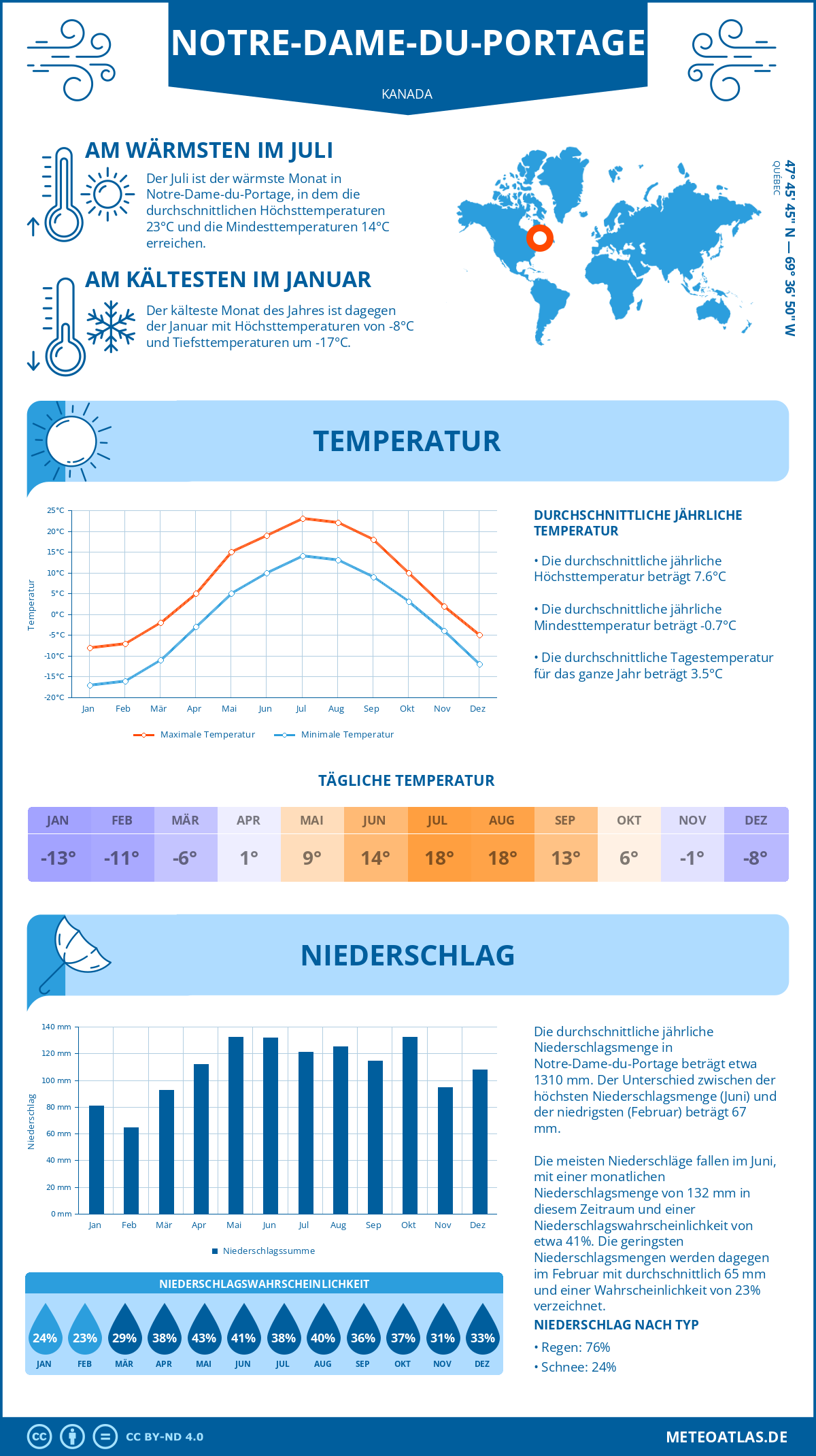 Wetter Notre-Dame-du-Portage (Kanada) - Temperatur und Niederschlag