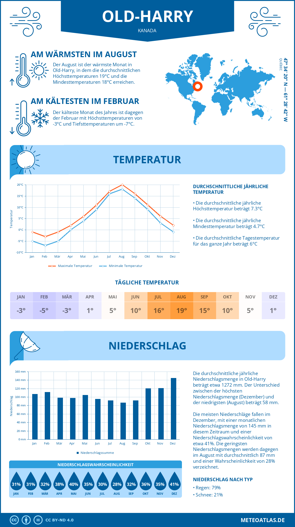 Wetter Old-Harry (Kanada) - Temperatur und Niederschlag