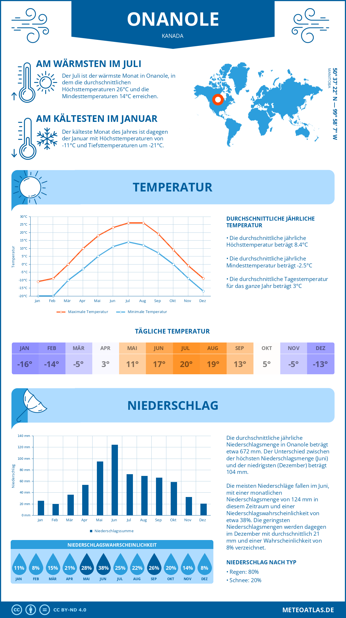 Wetter Onanole (Kanada) - Temperatur und Niederschlag