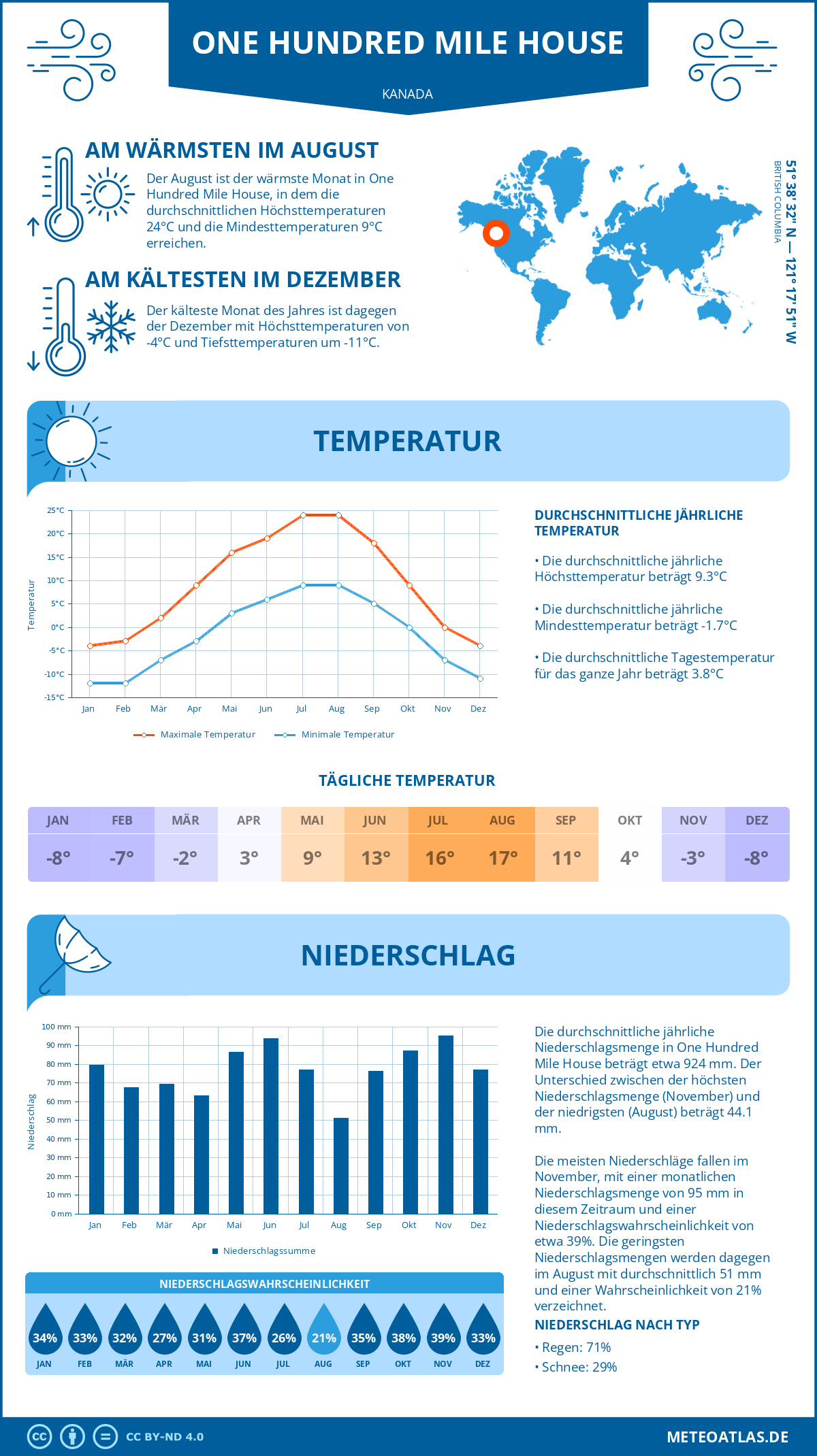 Wetter One Hundred Mile House (Kanada) - Temperatur und Niederschlag