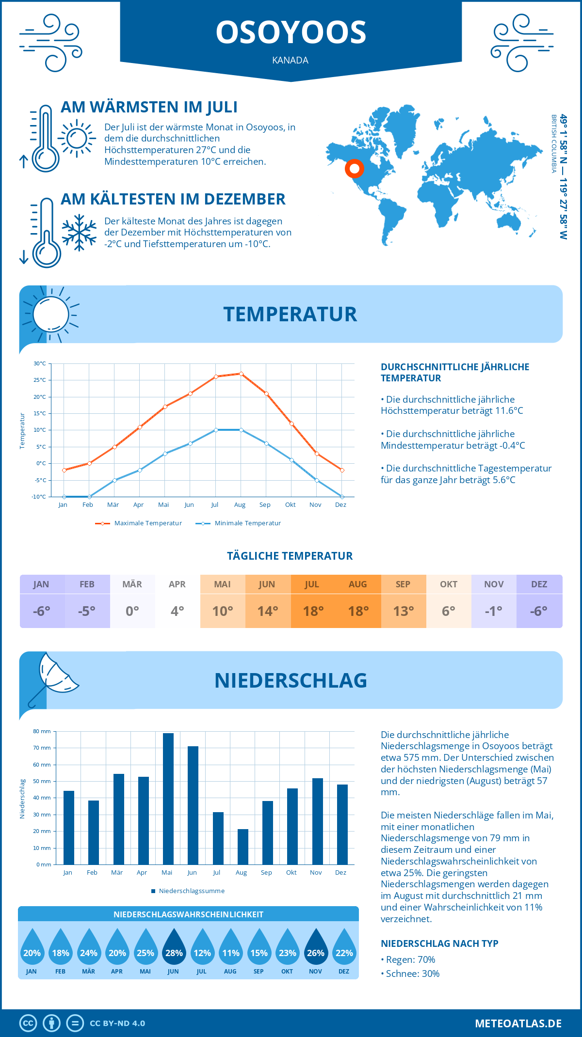 Infografik: Osoyoos (Kanada) – Monatstemperaturen und Niederschläge mit Diagrammen zu den jährlichen Wettertrends