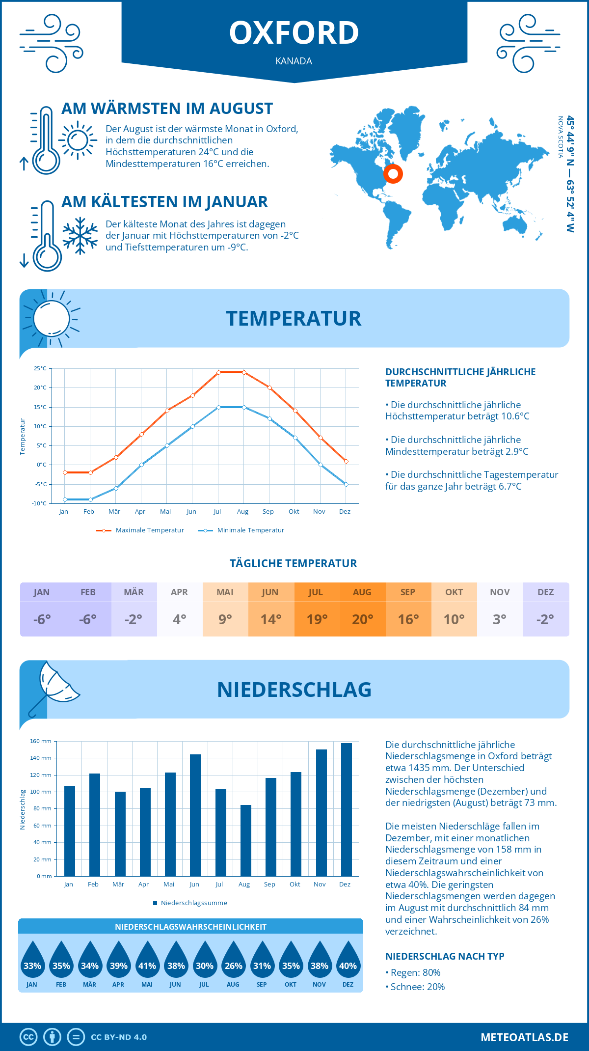 Wetter Oxford (Kanada) - Temperatur und Niederschlag