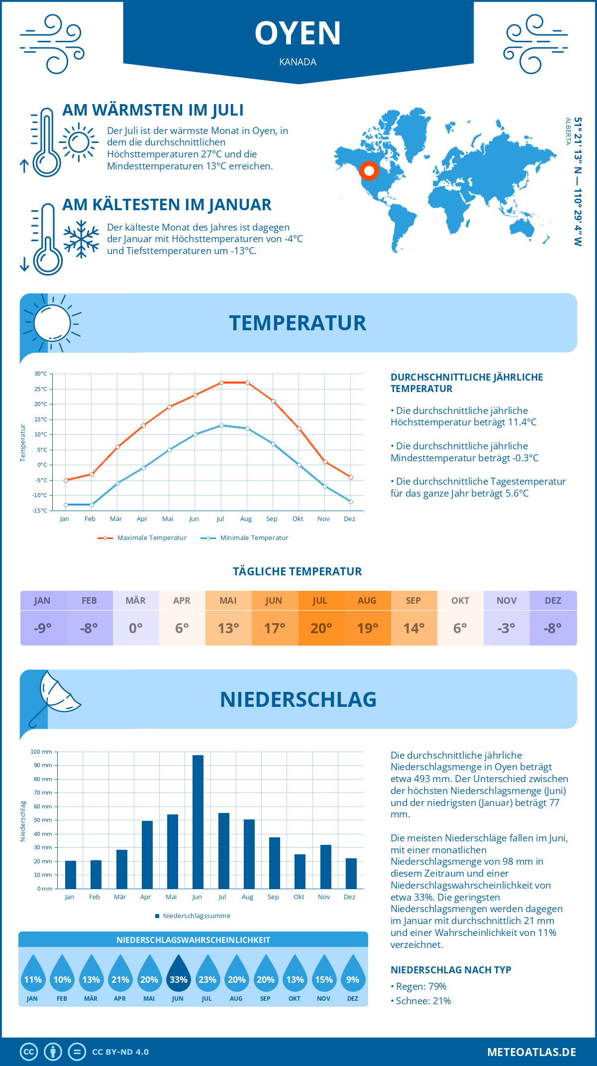 Wetter Oyen (Kanada) - Temperatur und Niederschlag