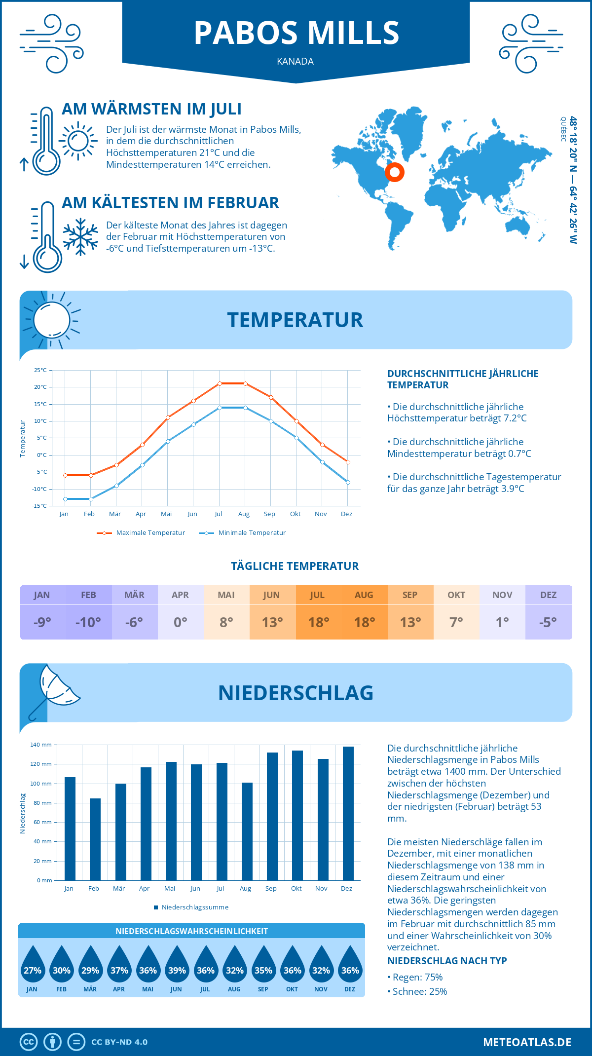 Wetter Pabos Mills (Kanada) - Temperatur und Niederschlag