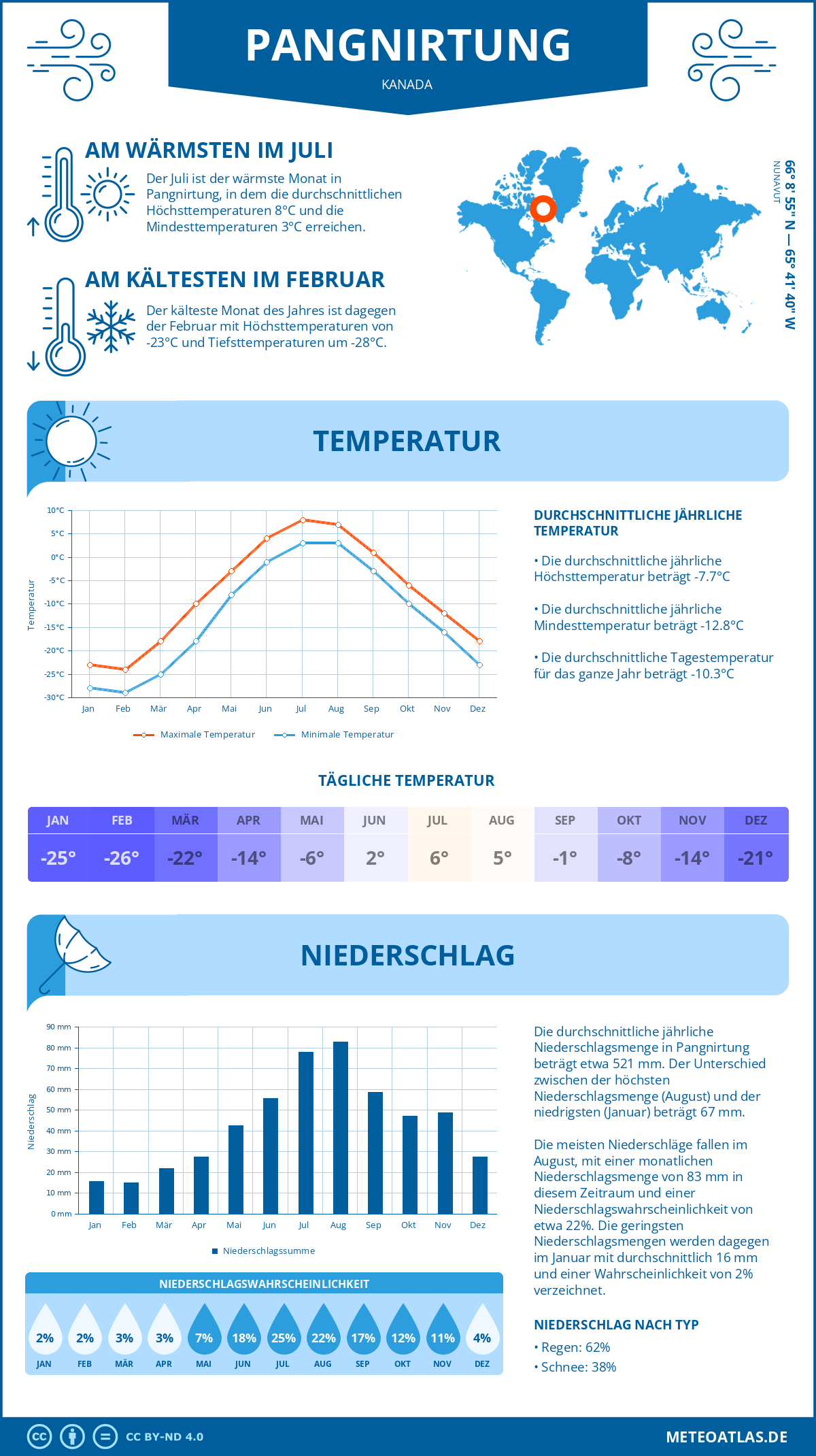 Wetter Pangnirtung (Kanada) - Temperatur und Niederschlag