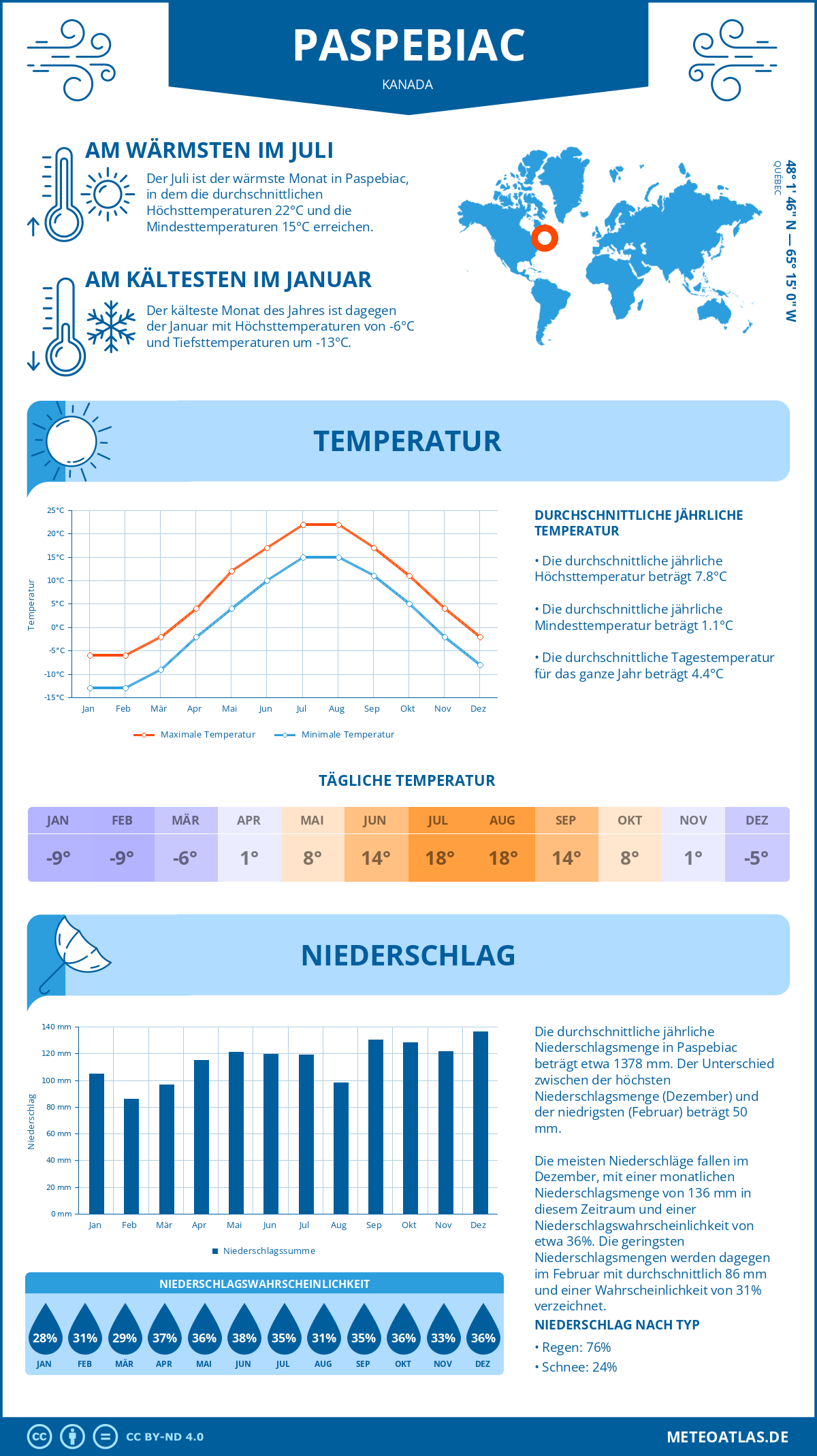 Wetter Paspebiac (Kanada) - Temperatur und Niederschlag