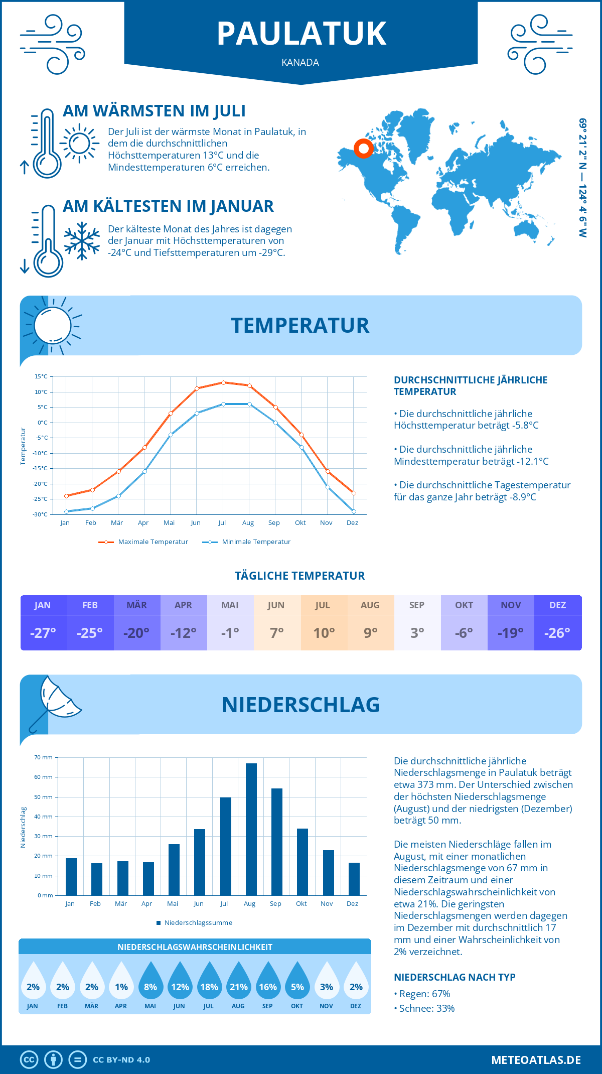 Wetter Paulatuk (Kanada) - Temperatur und Niederschlag