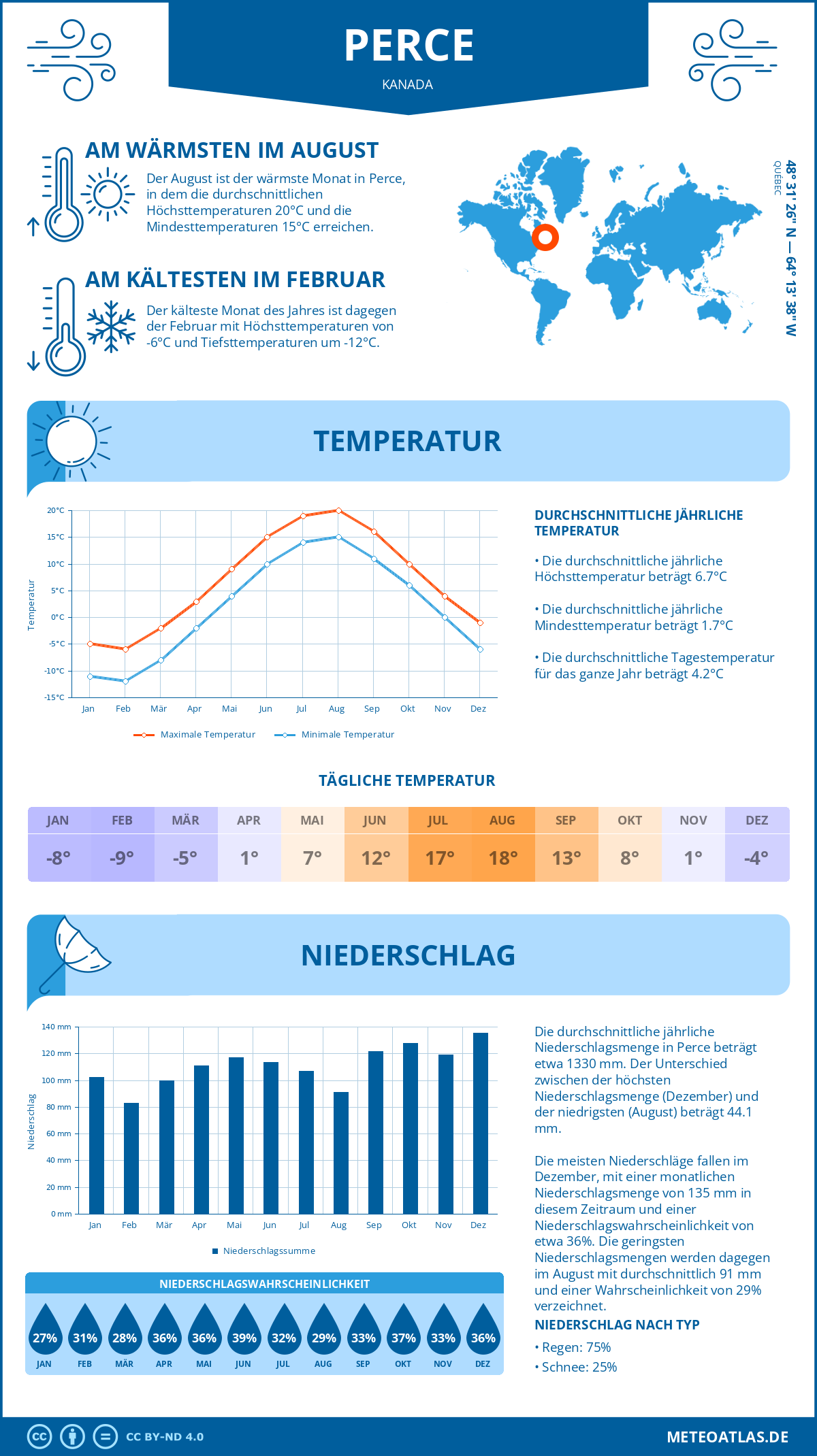 Wetter Perce (Kanada) - Temperatur und Niederschlag