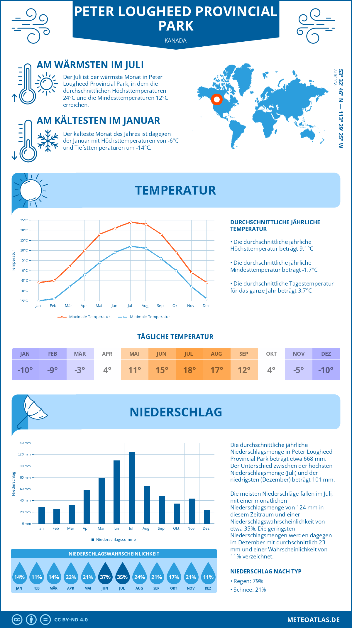 Wetter Peter Lougheed Provincial Park (Kanada) - Temperatur und Niederschlag