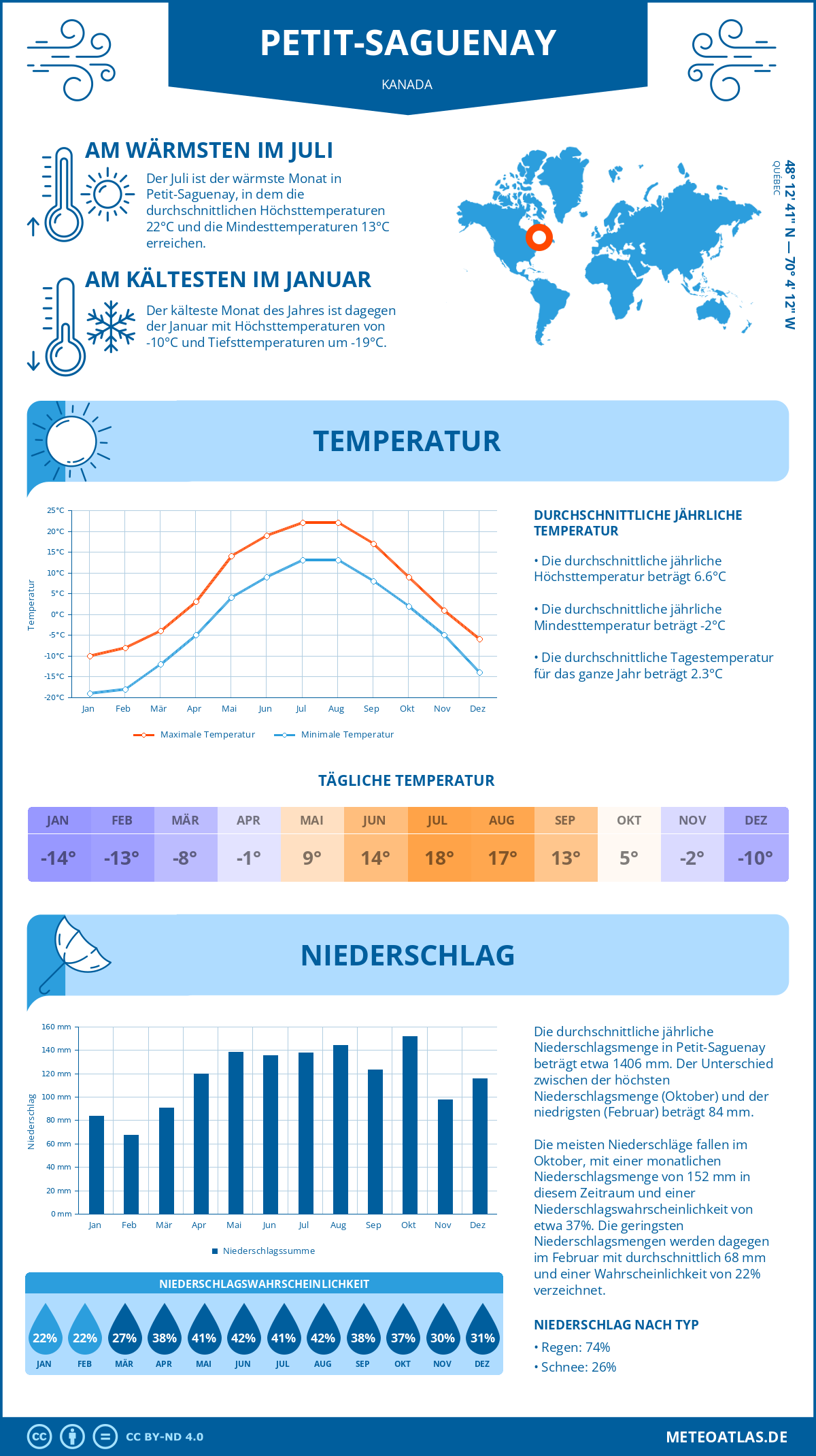 Wetter Petit-Saguenay (Kanada) - Temperatur und Niederschlag