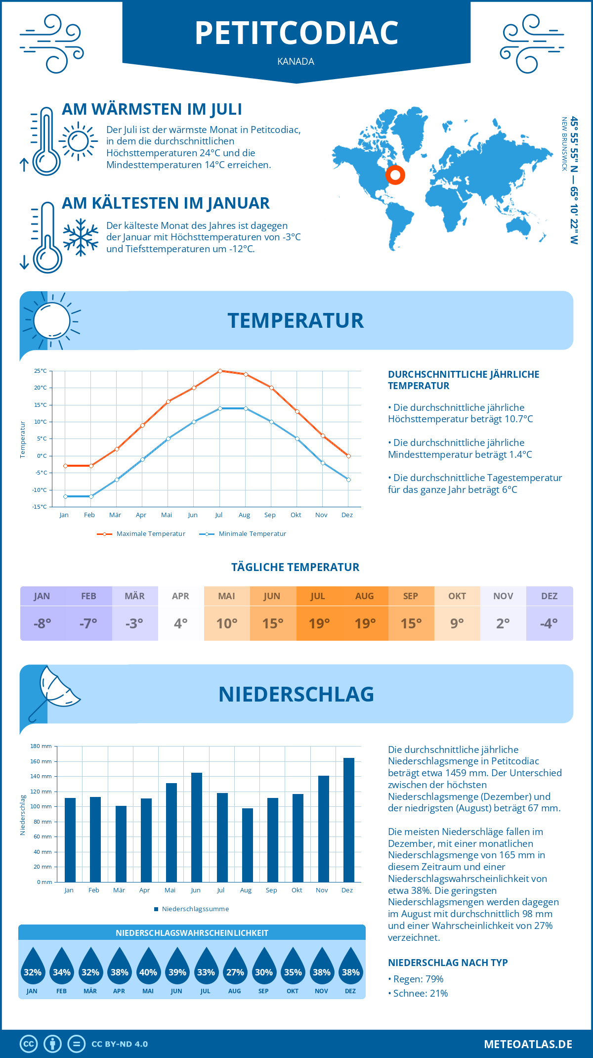 Wetter Petitcodiac (Kanada) - Temperatur und Niederschlag