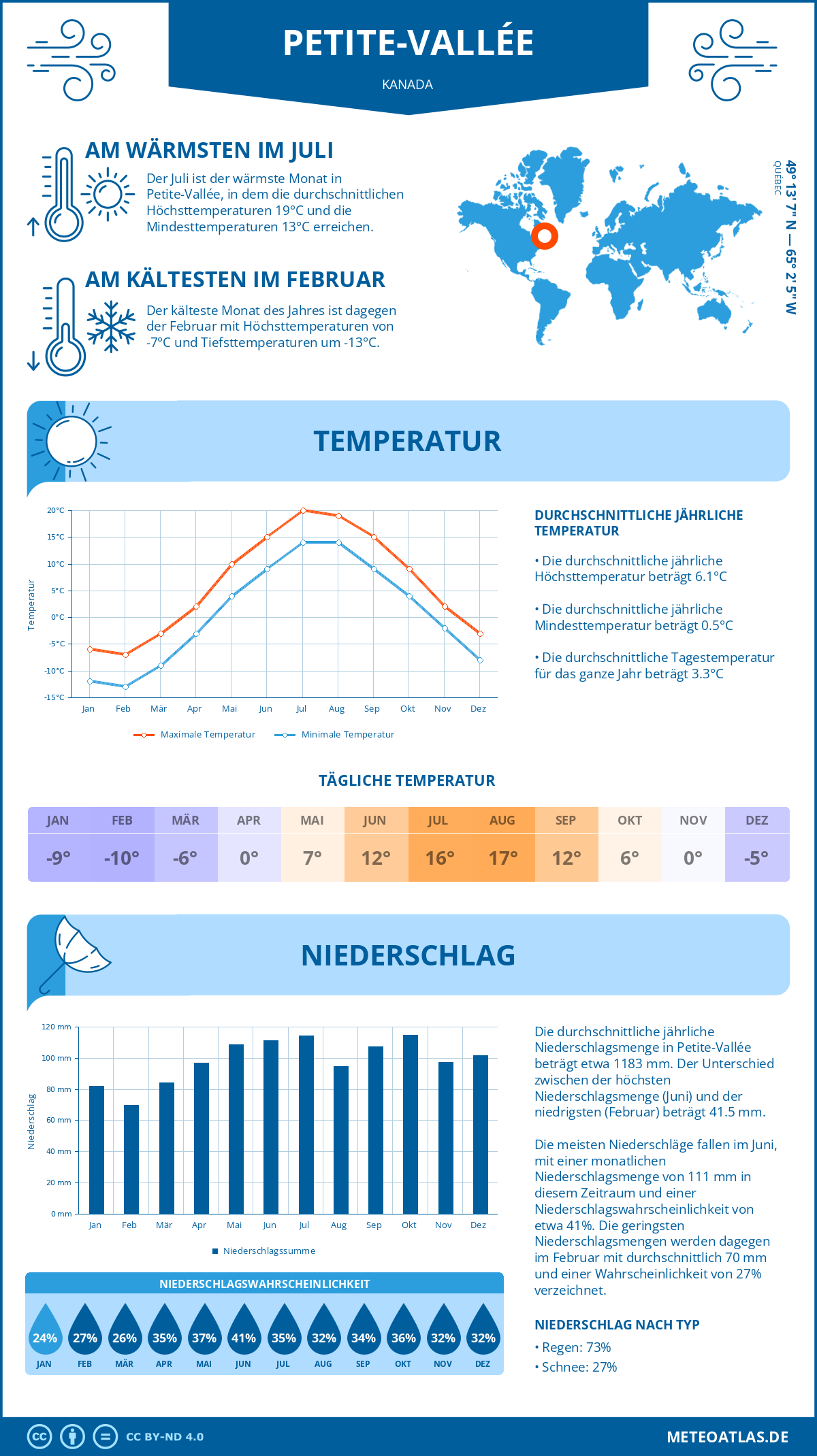 Wetter Petite-Vallée (Kanada) - Temperatur und Niederschlag