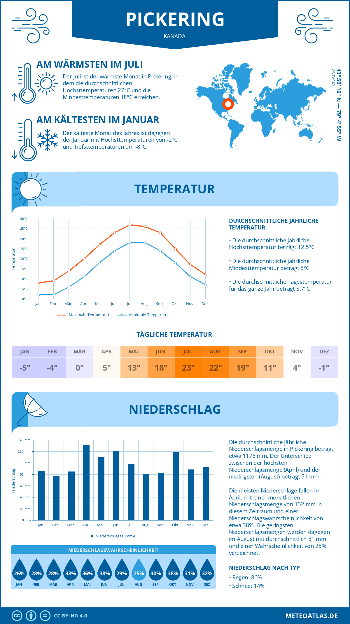 Wetter Pickering (Kanada) - Temperatur und Niederschlag