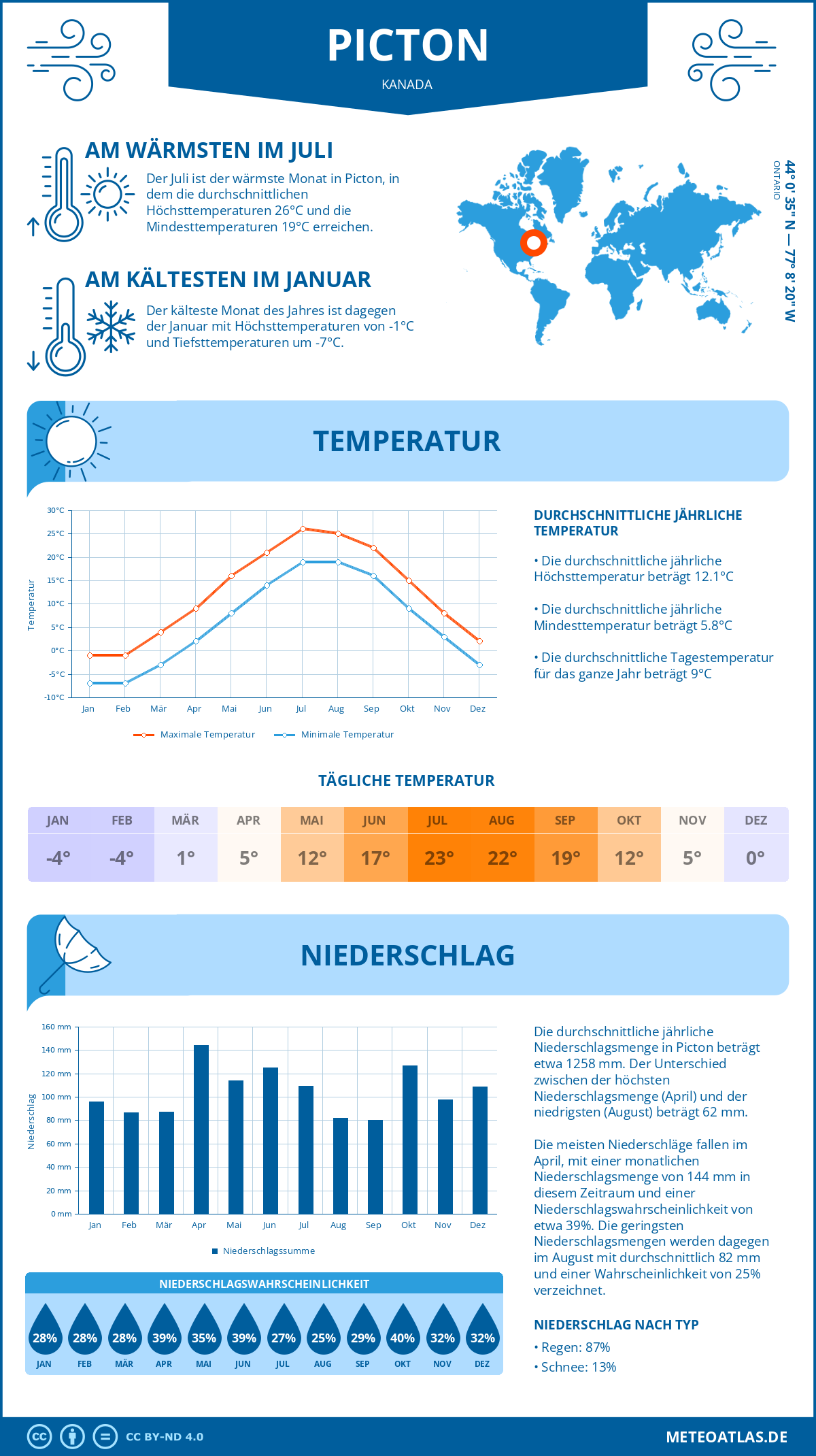 Wetter Picton (Kanada) - Temperatur und Niederschlag