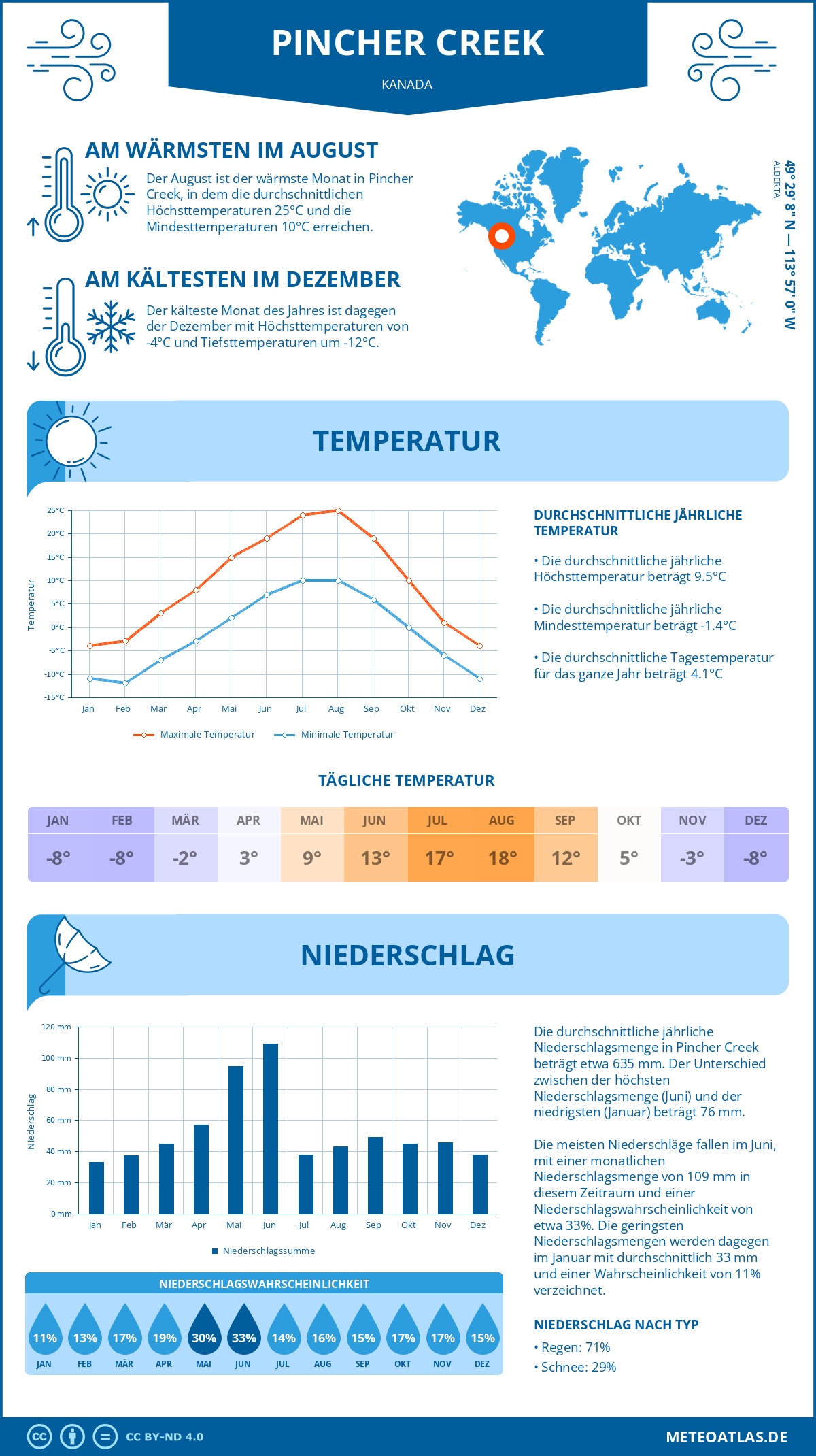 Wetter Pincher Creek (Kanada) - Temperatur und Niederschlag