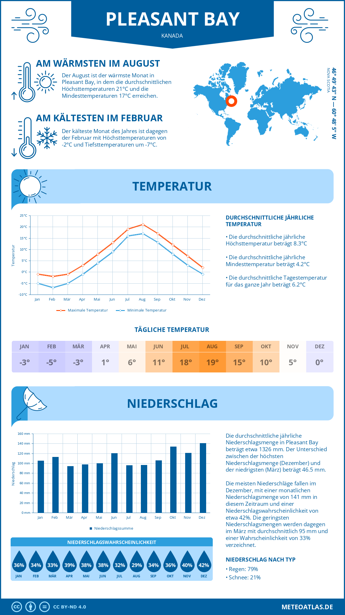 Wetter Pleasant Bay (Kanada) - Temperatur und Niederschlag