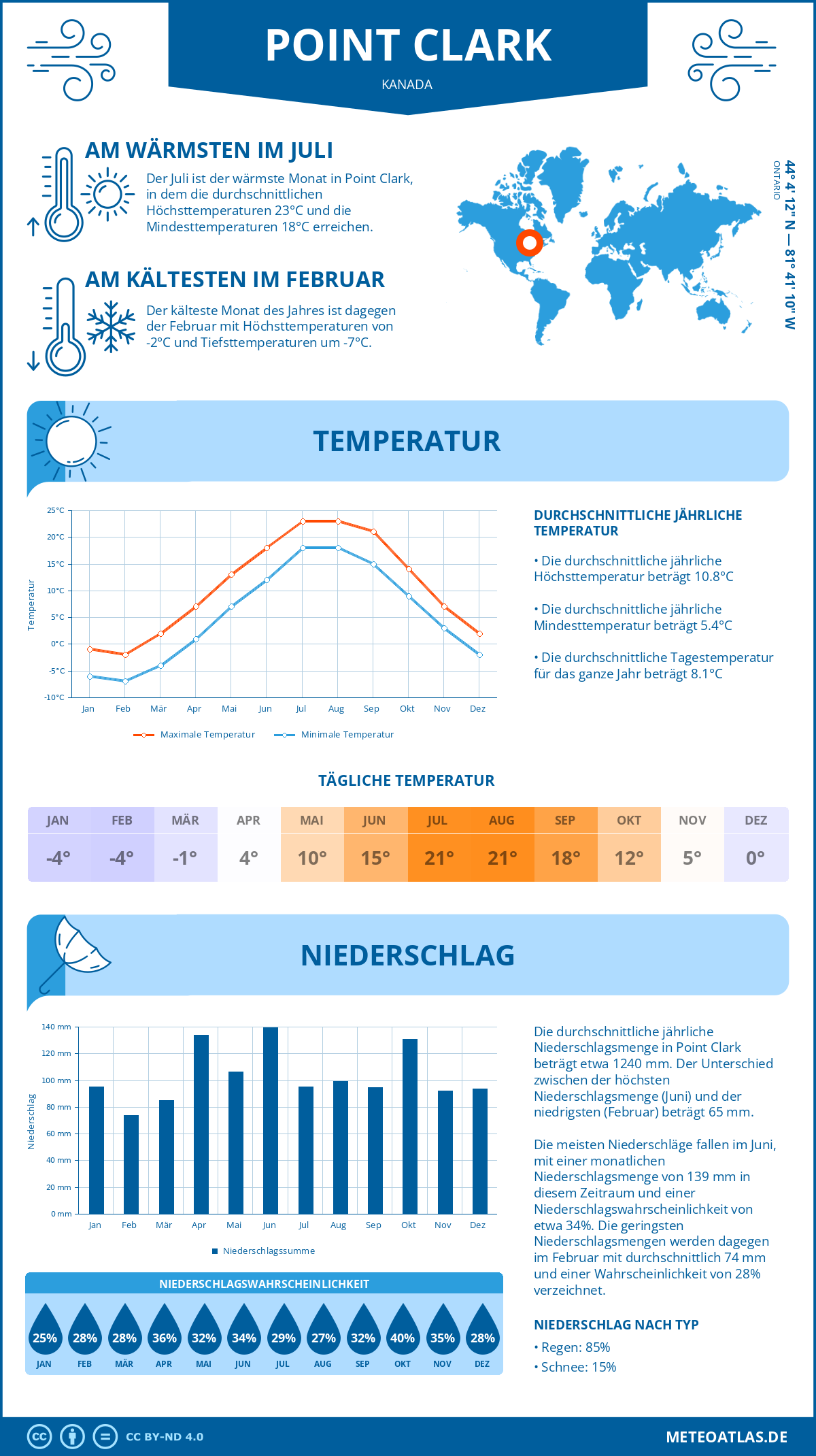 Wetter Point Clark (Kanada) - Temperatur und Niederschlag