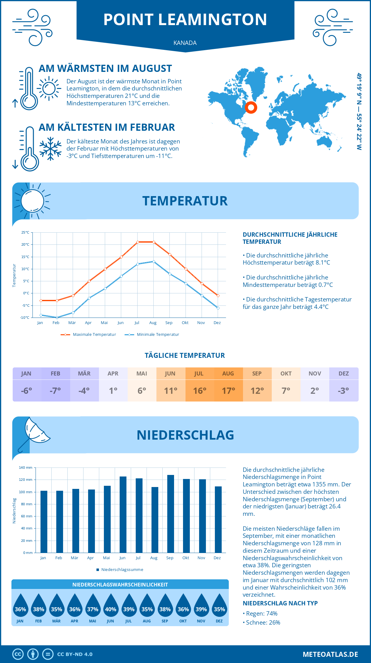 Wetter Point Leamington (Kanada) - Temperatur und Niederschlag