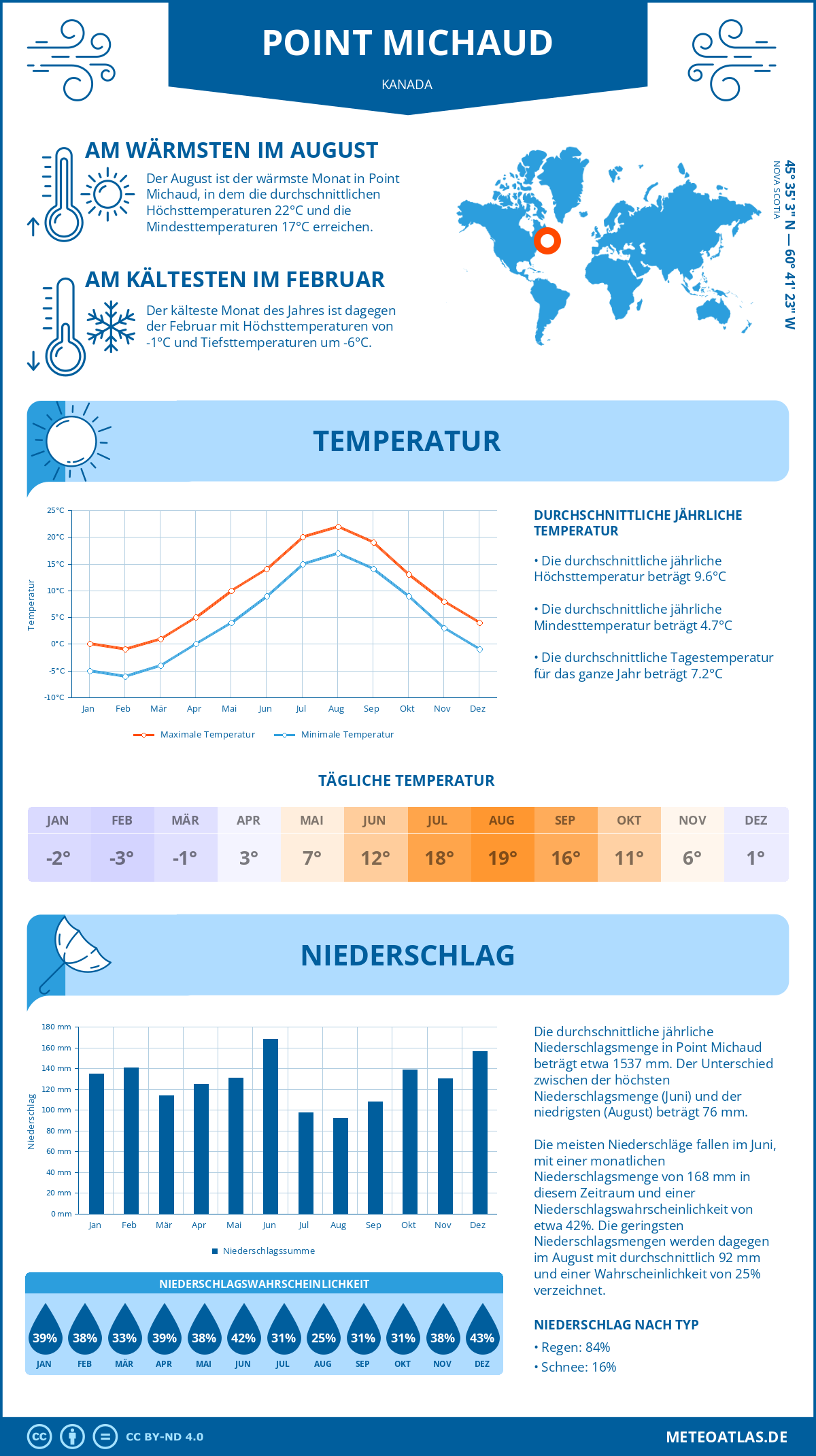 Wetter Point Michaud (Kanada) - Temperatur und Niederschlag