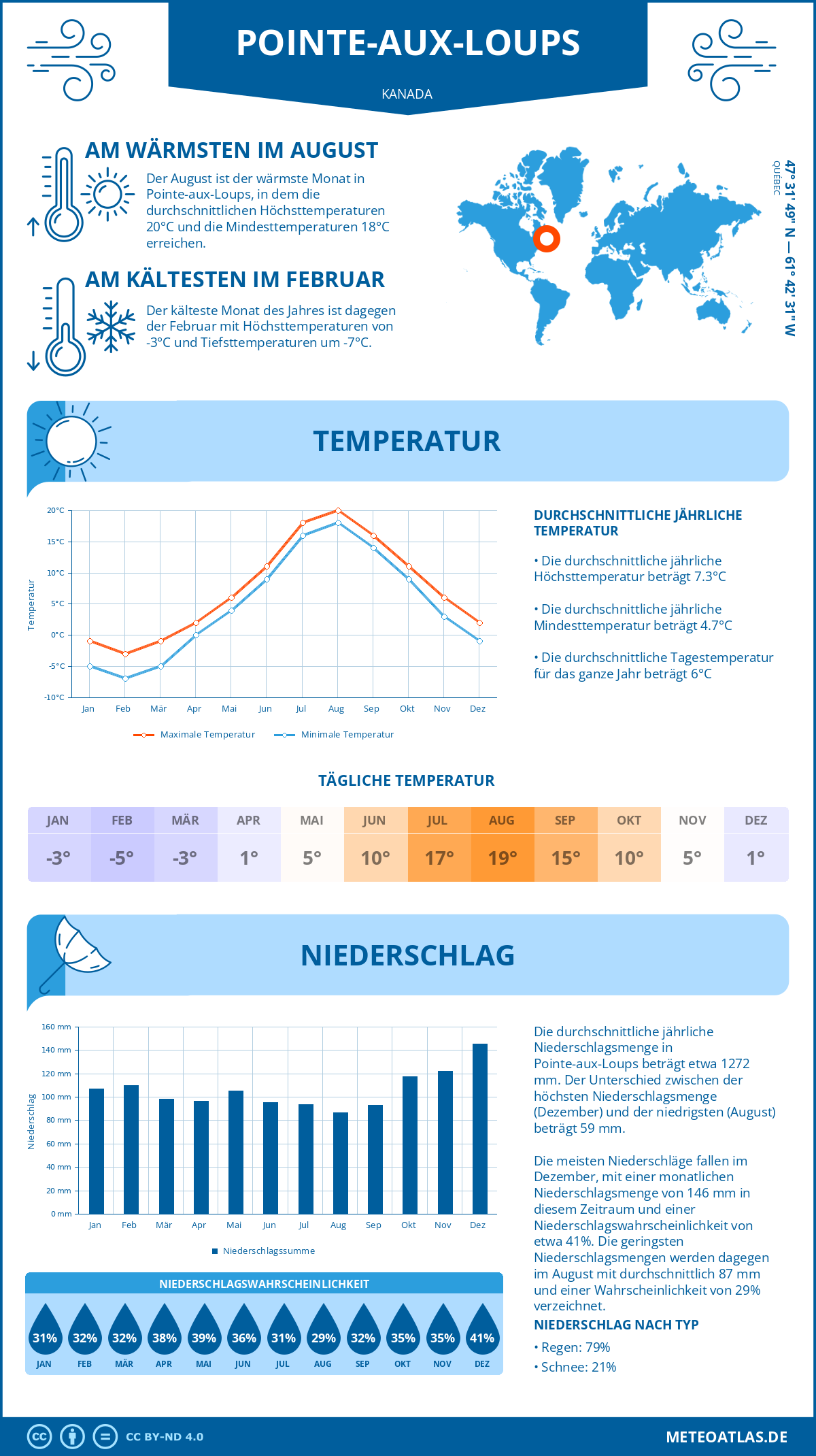 Wetter Pointe-aux-Loups (Kanada) - Temperatur und Niederschlag