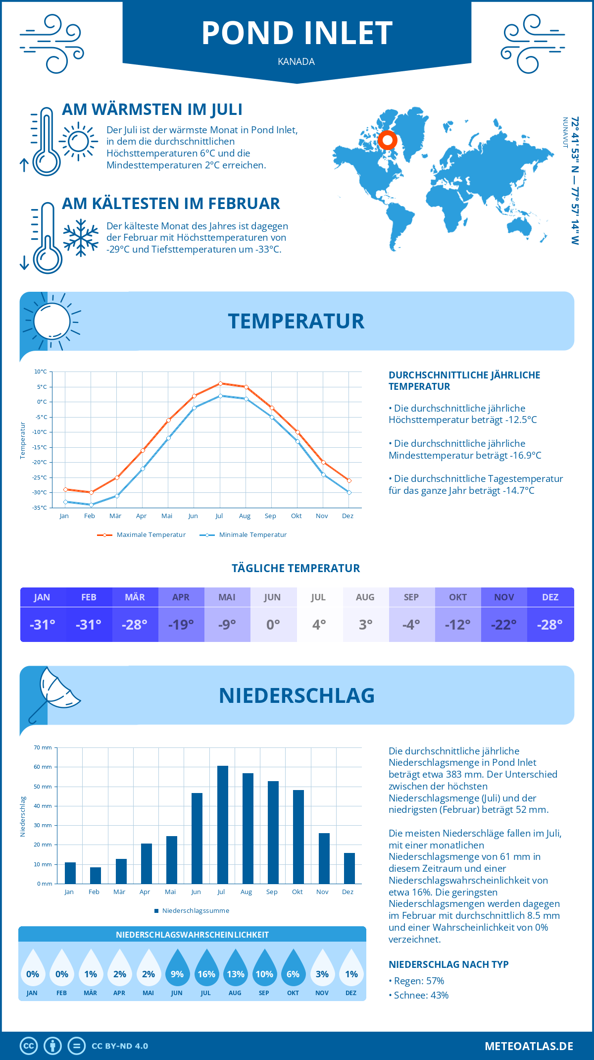 Wetter Pond Inlet (Kanada) - Temperatur und Niederschlag