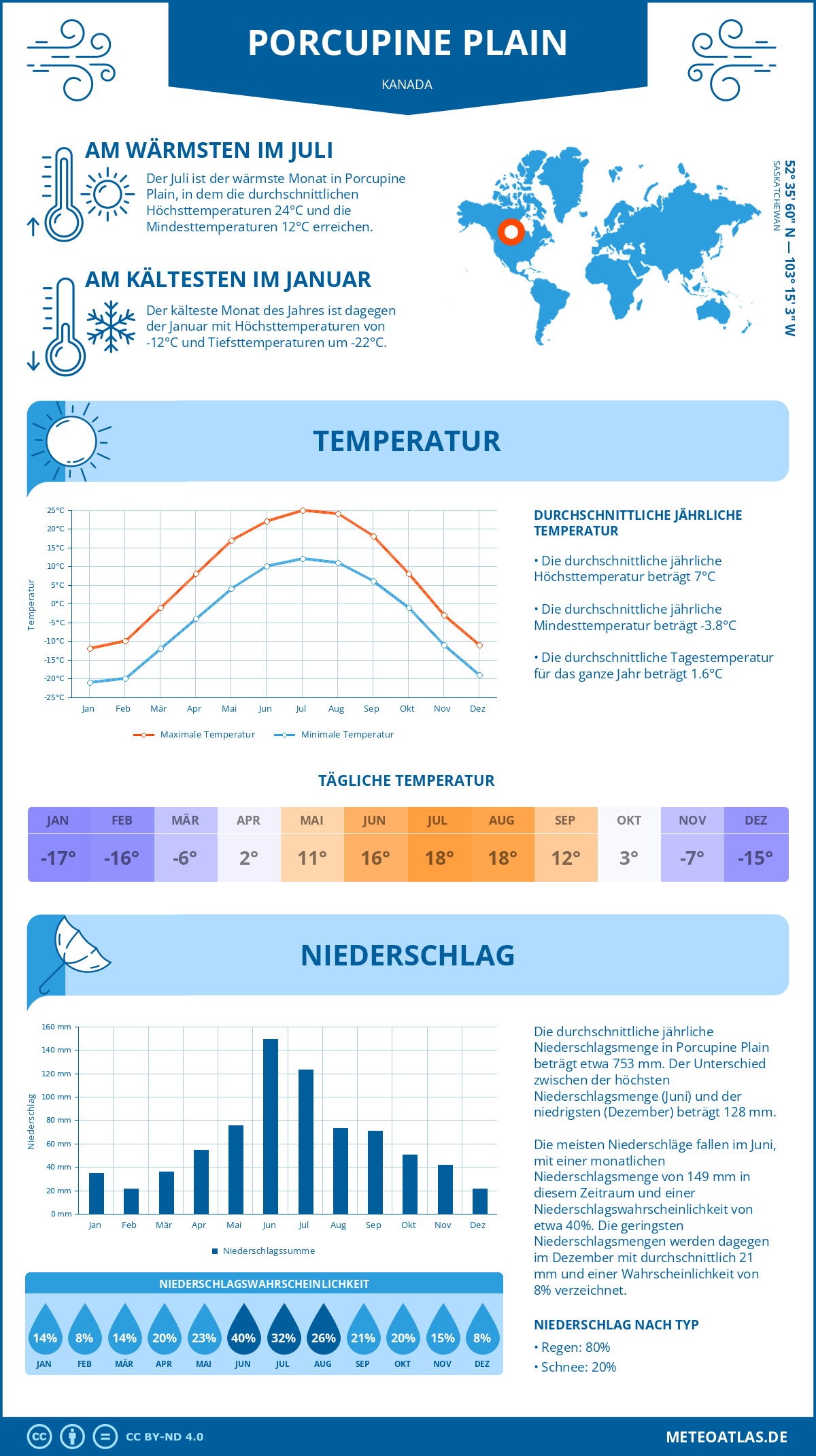 Wetter Porcupine Plain (Kanada) - Temperatur und Niederschlag