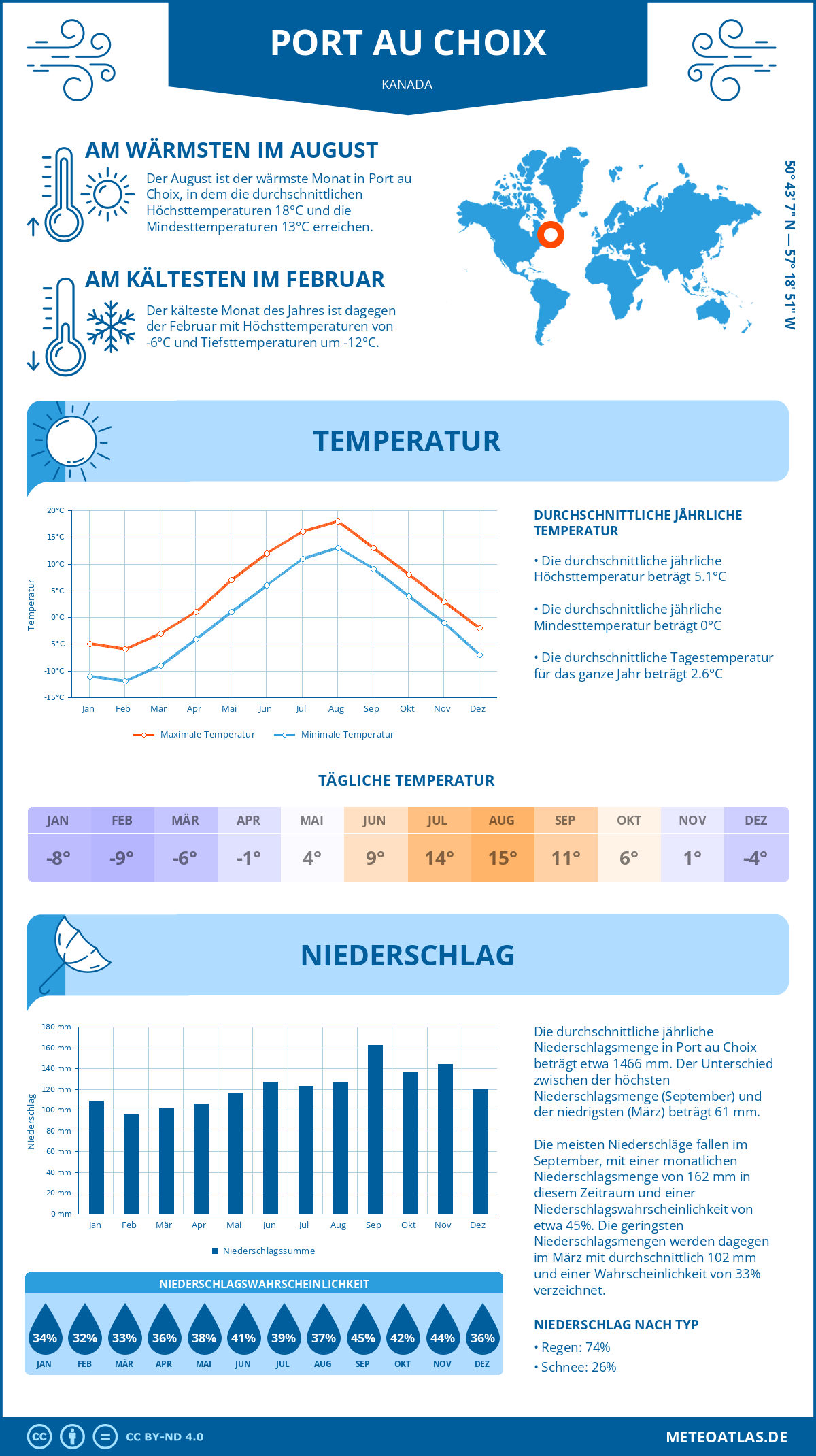 Wetter Port au Choix (Kanada) - Temperatur und Niederschlag