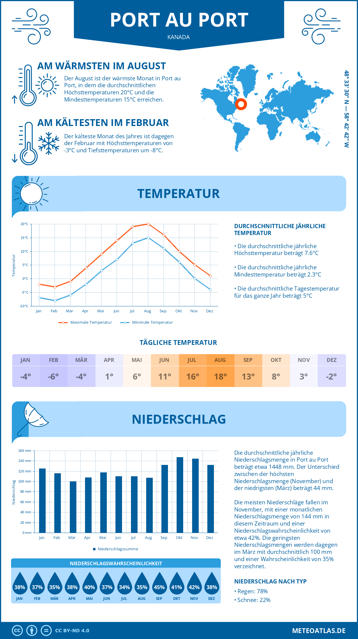 Wetter Port au Port (Kanada) - Temperatur und Niederschlag