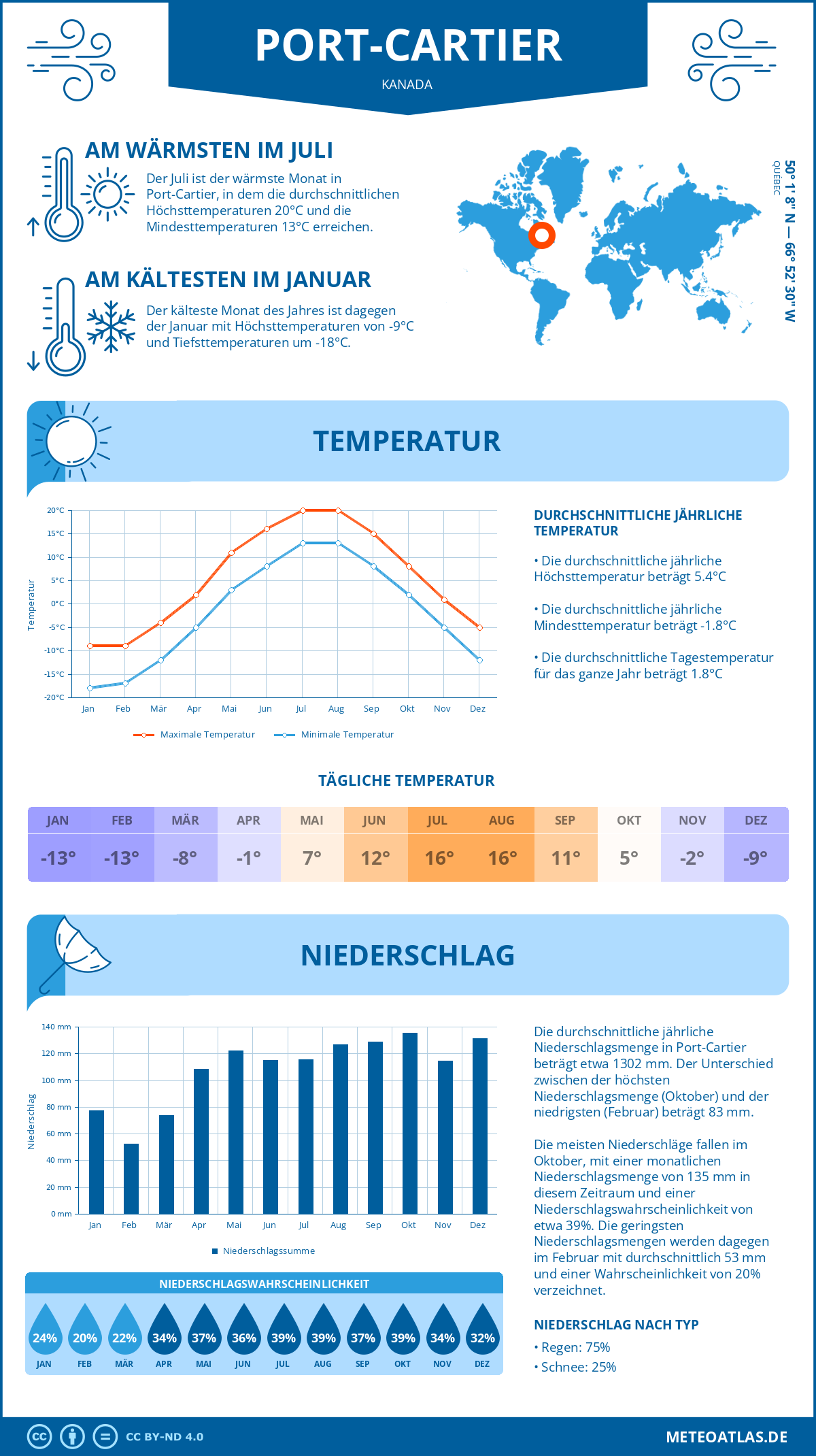 Wetter Port-Cartier (Kanada) - Temperatur und Niederschlag