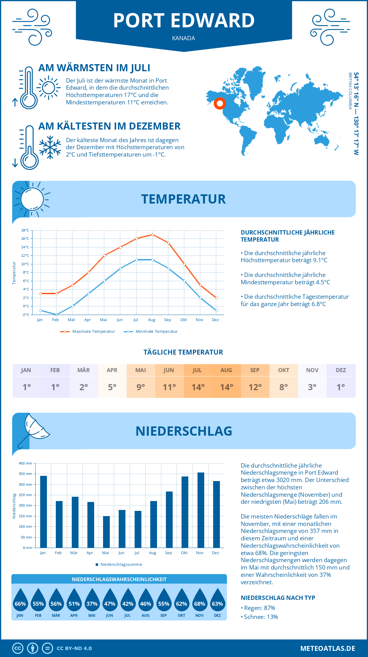 Wetter Port Edward (Kanada) - Temperatur und Niederschlag