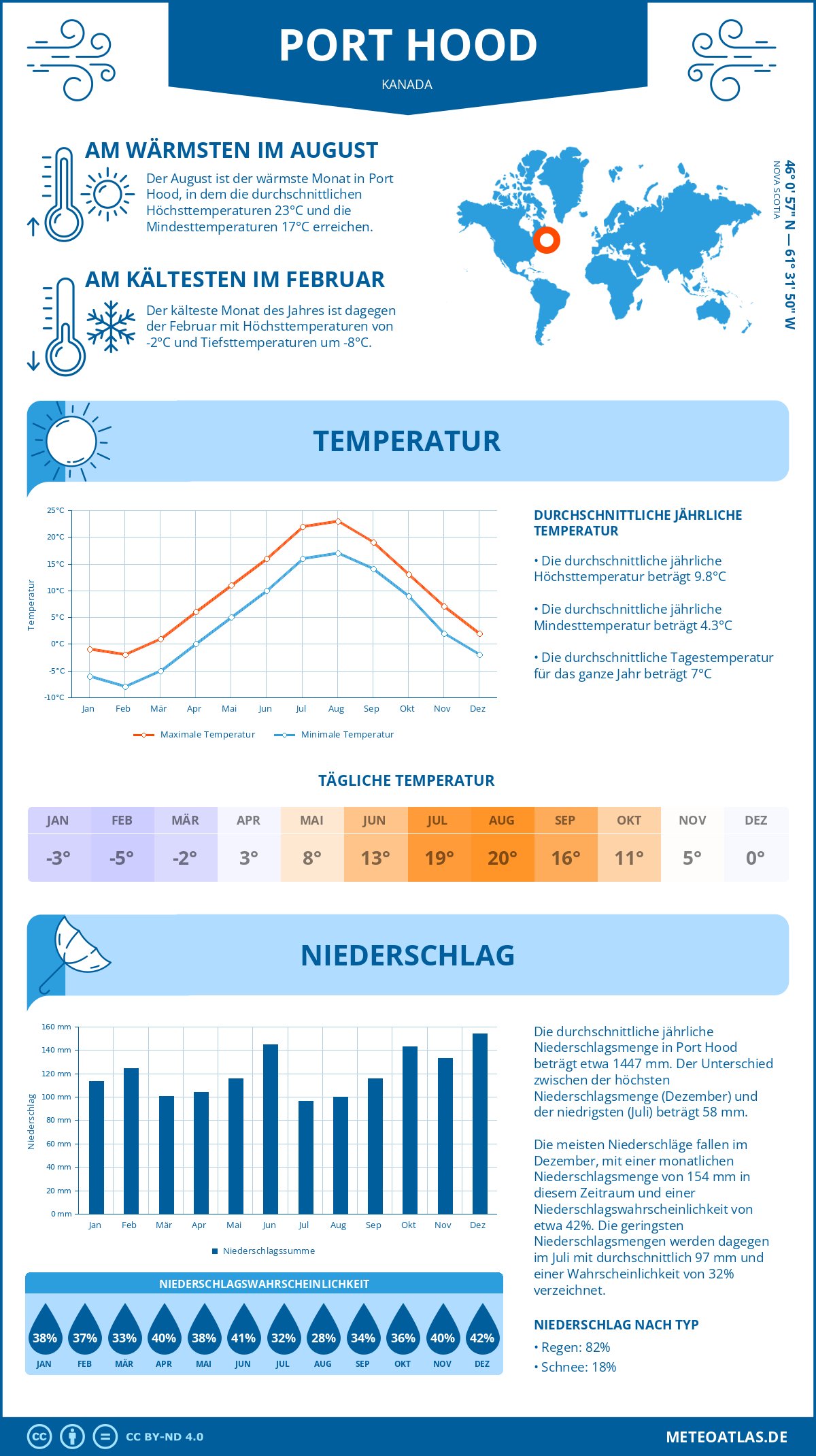 Wetter Port Hood (Kanada) - Temperatur und Niederschlag