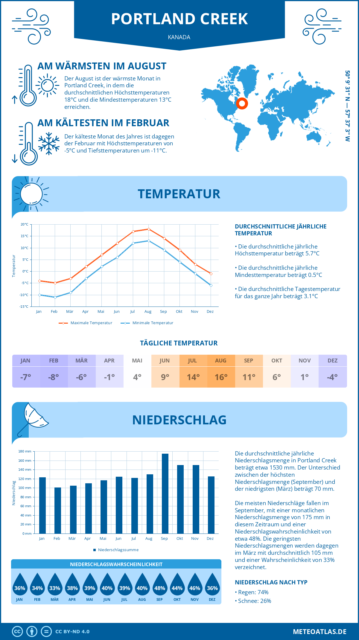 Wetter Portland Creek (Kanada) - Temperatur und Niederschlag