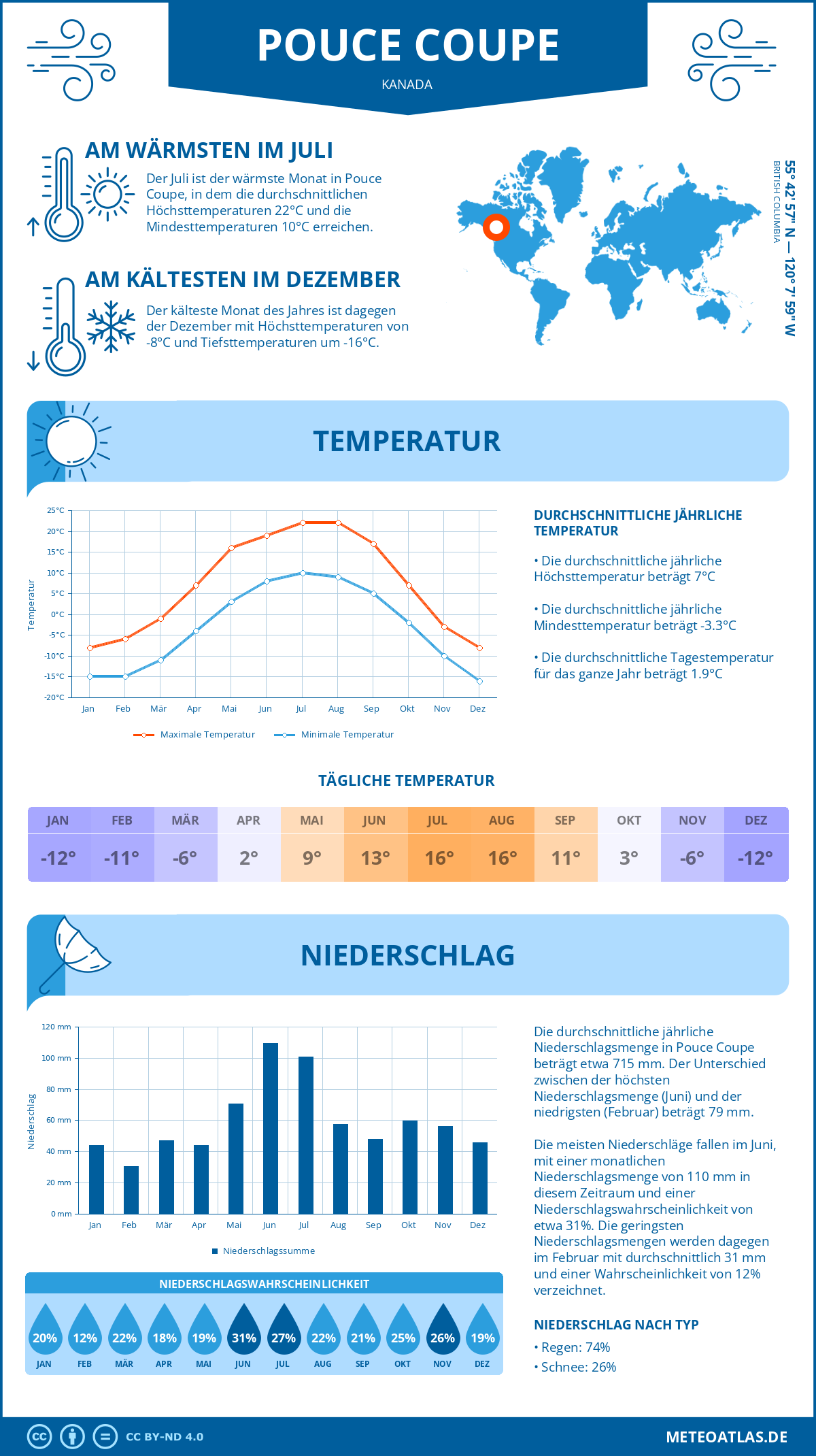 Wetter Pouce Coupe (Kanada) - Temperatur und Niederschlag