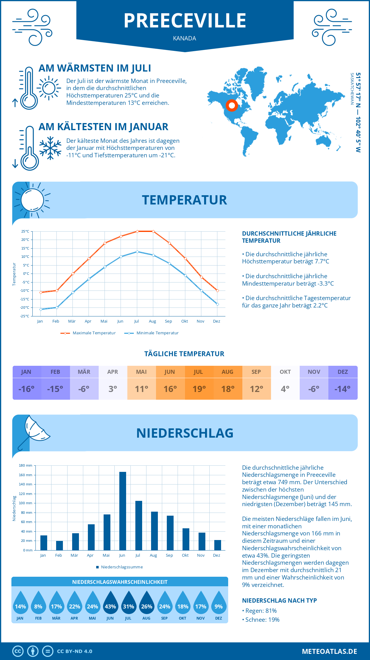 Wetter Preeceville (Kanada) - Temperatur und Niederschlag