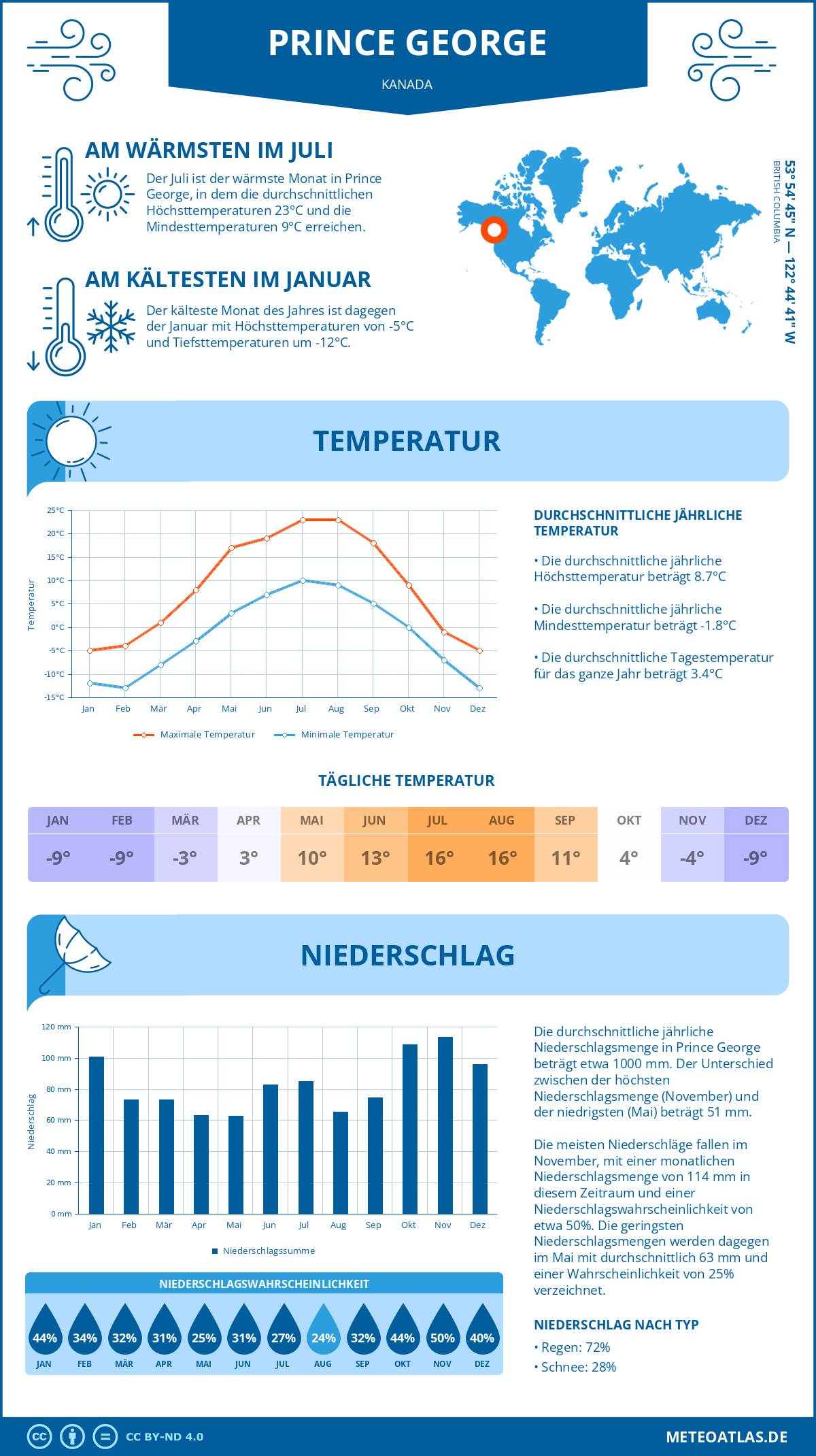 Wetter Prince George (Kanada) - Temperatur und Niederschlag