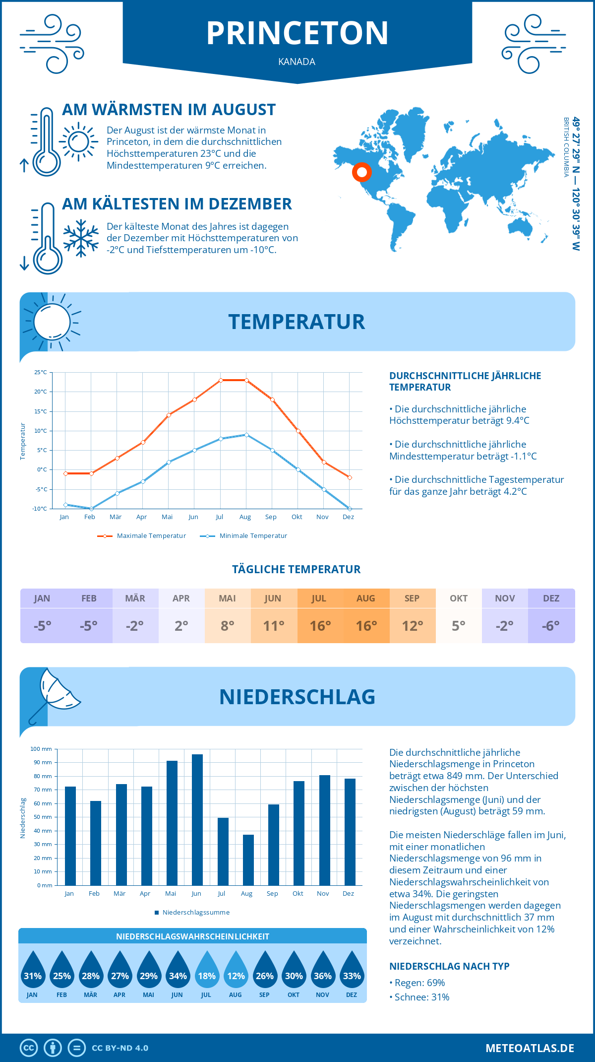 Wetter Princeton (Kanada) - Temperatur und Niederschlag