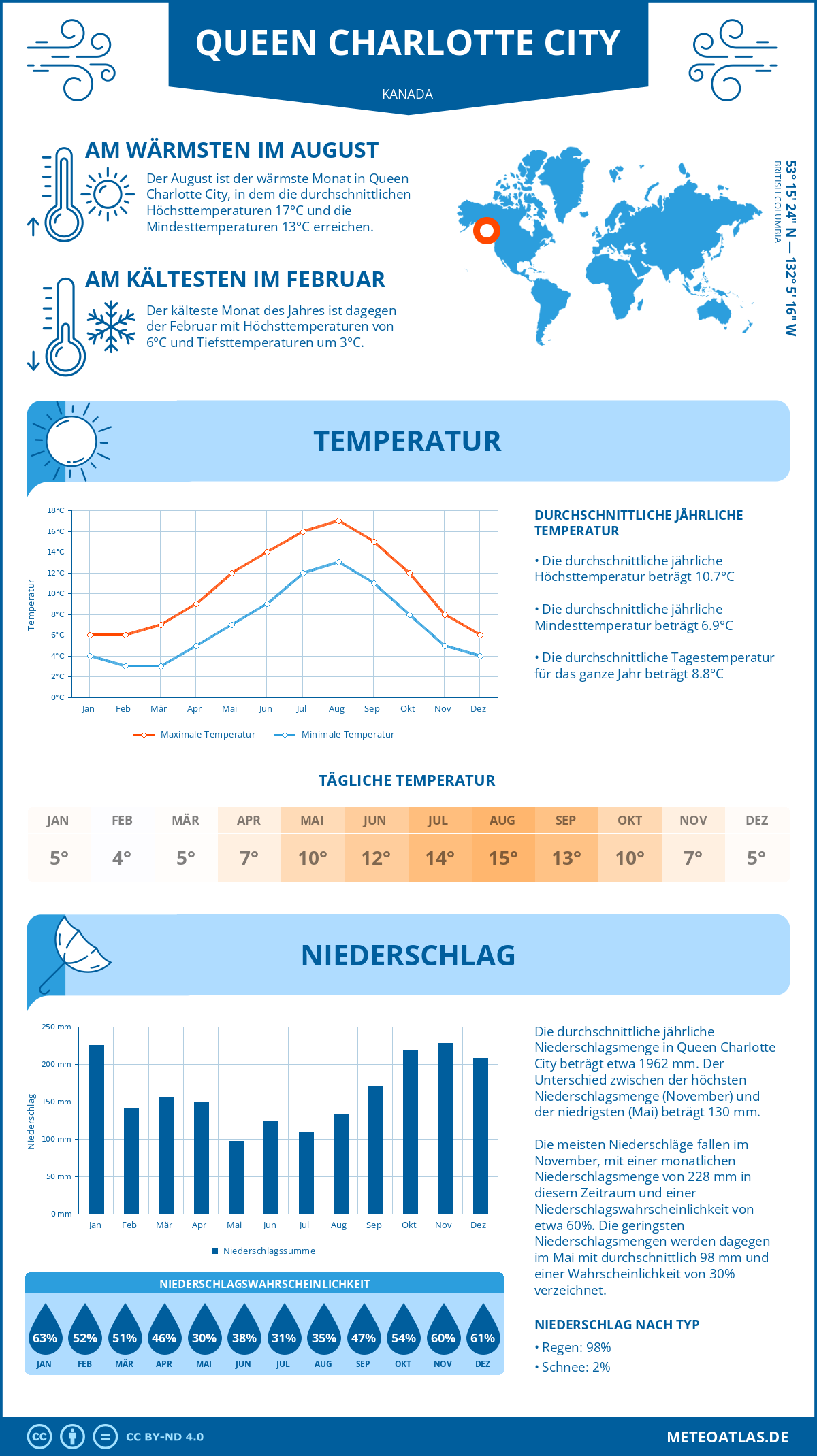 Wetter Queen Charlotte City (Kanada) - Temperatur und Niederschlag