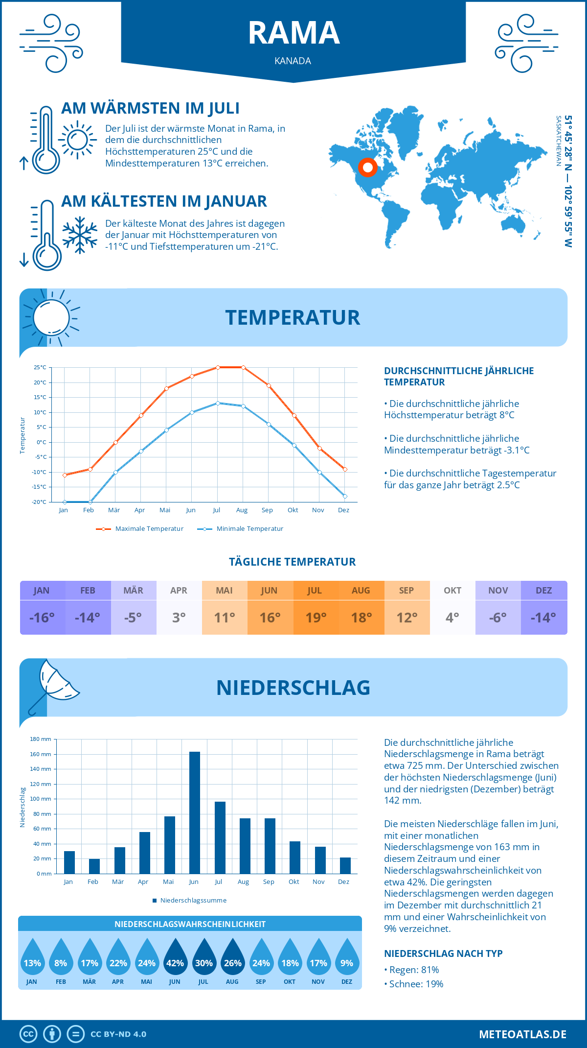 Wetter Rama (Kanada) - Temperatur und Niederschlag