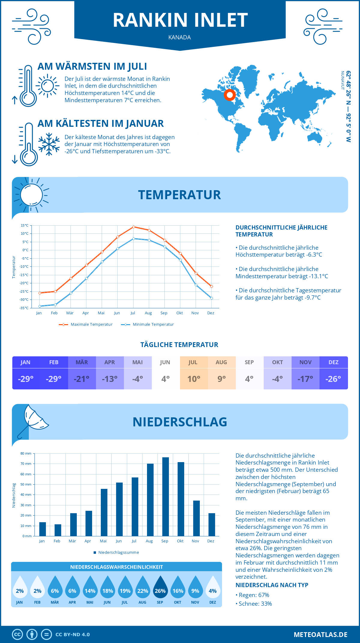 Wetter Rankin Inlet (Kanada) - Temperatur und Niederschlag