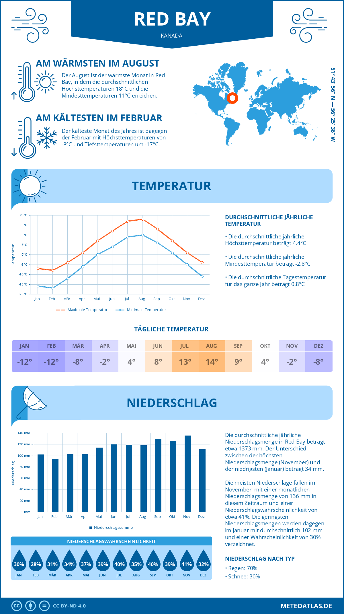 Wetter Red Bay (Kanada) - Temperatur und Niederschlag