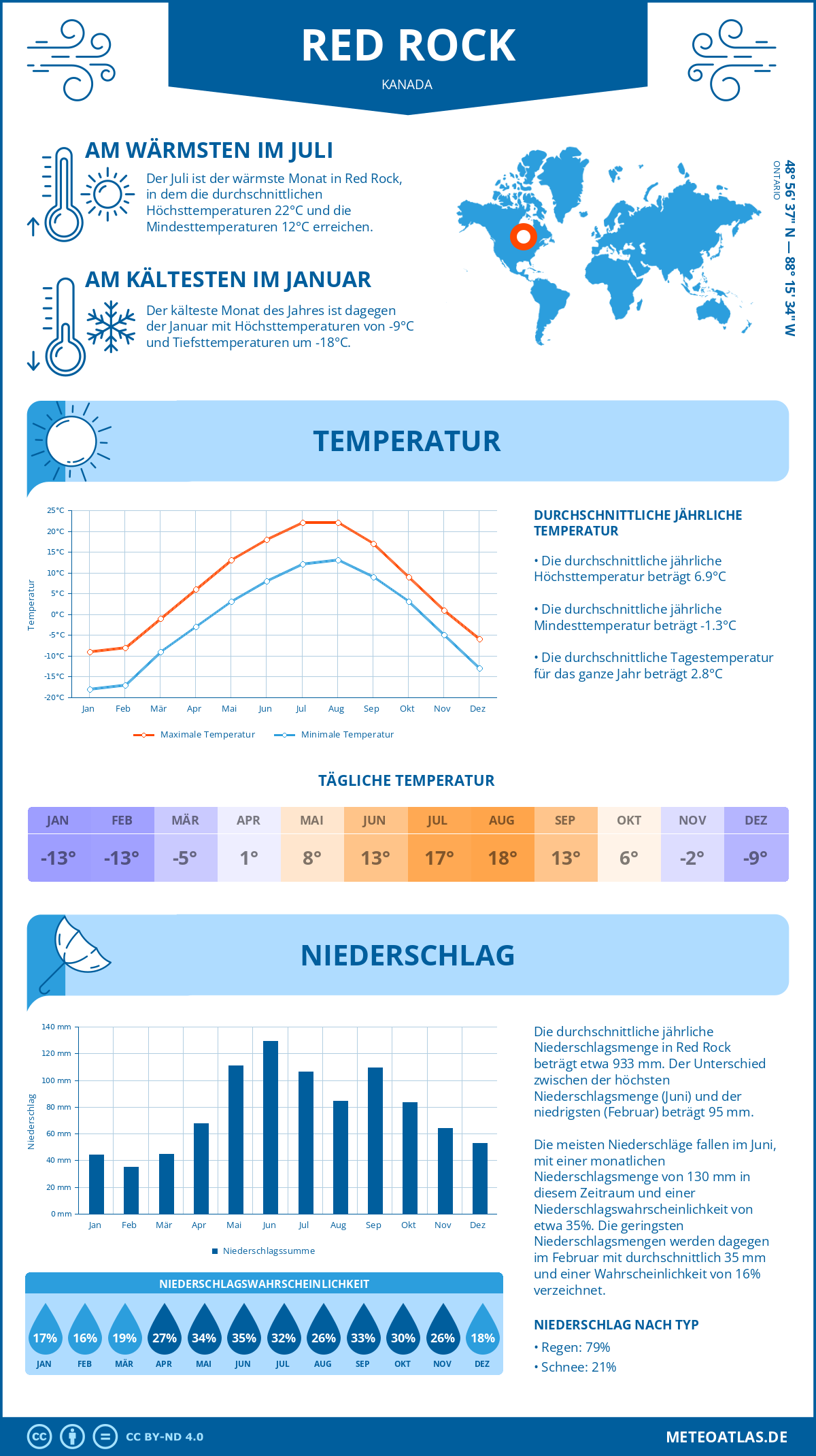 Wetter Red Rock (Kanada) - Temperatur und Niederschlag