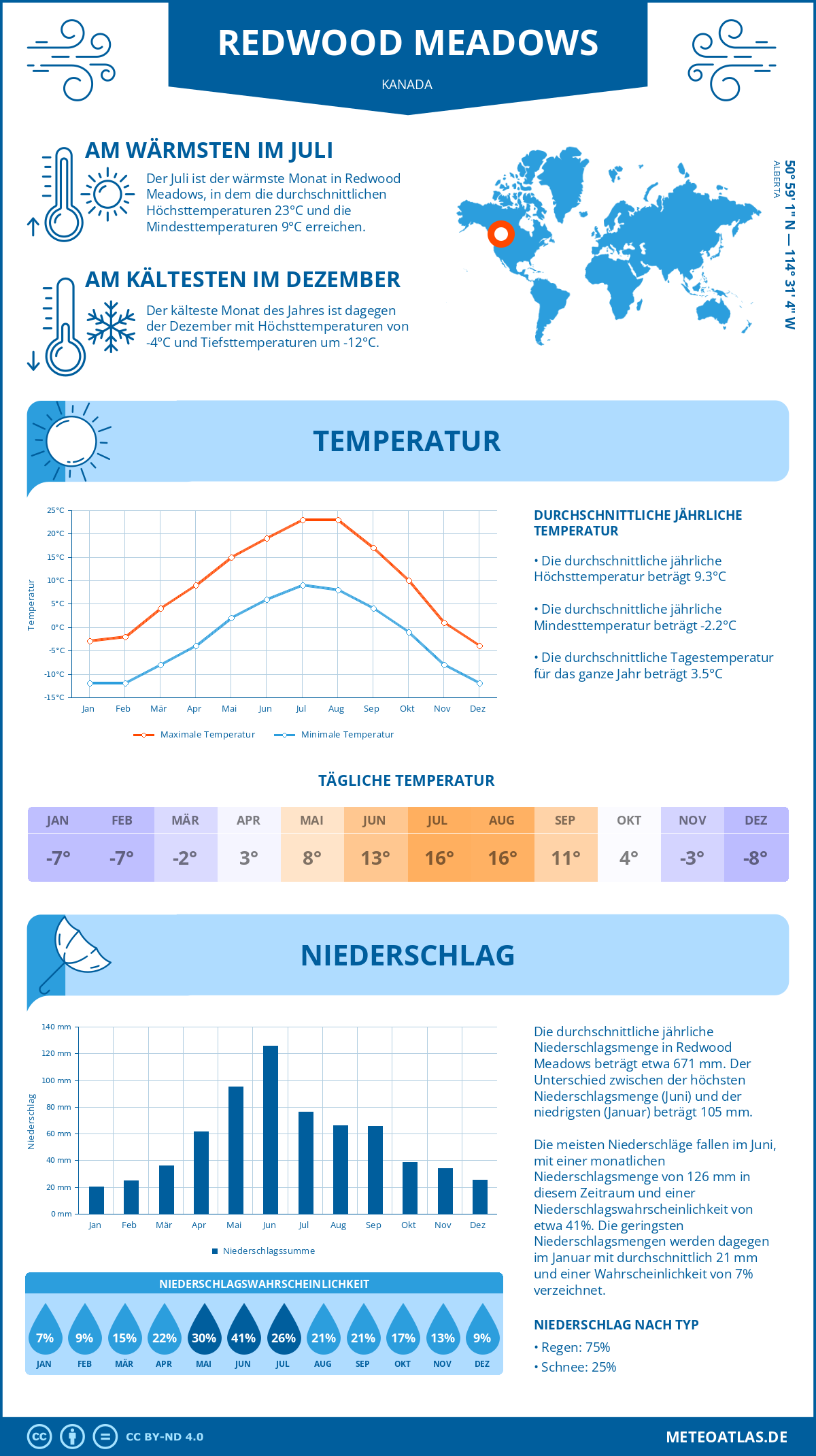 Wetter Redwood Meadows (Kanada) - Temperatur und Niederschlag