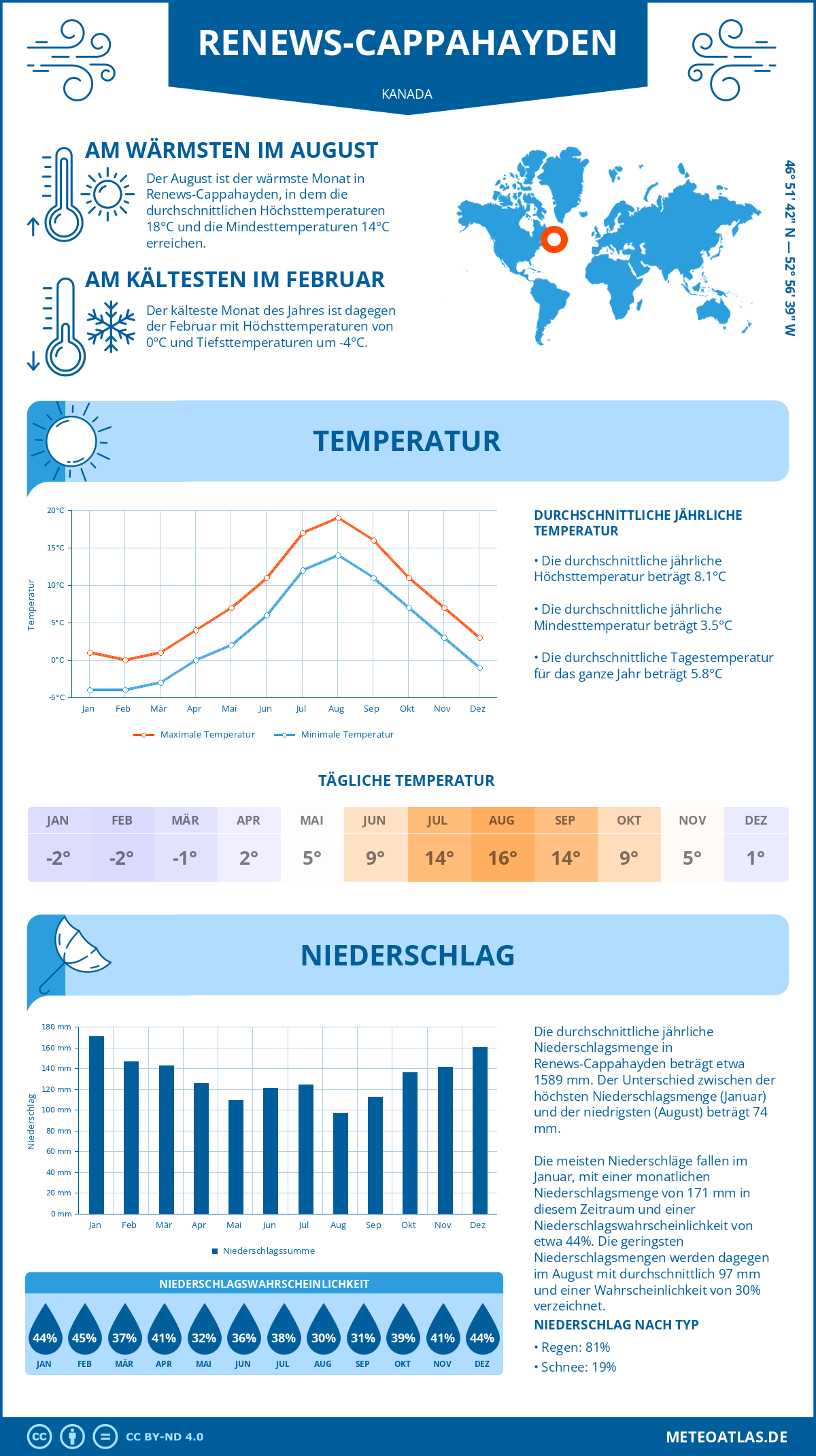 Wetter Renews-Cappahayden (Kanada) - Temperatur und Niederschlag