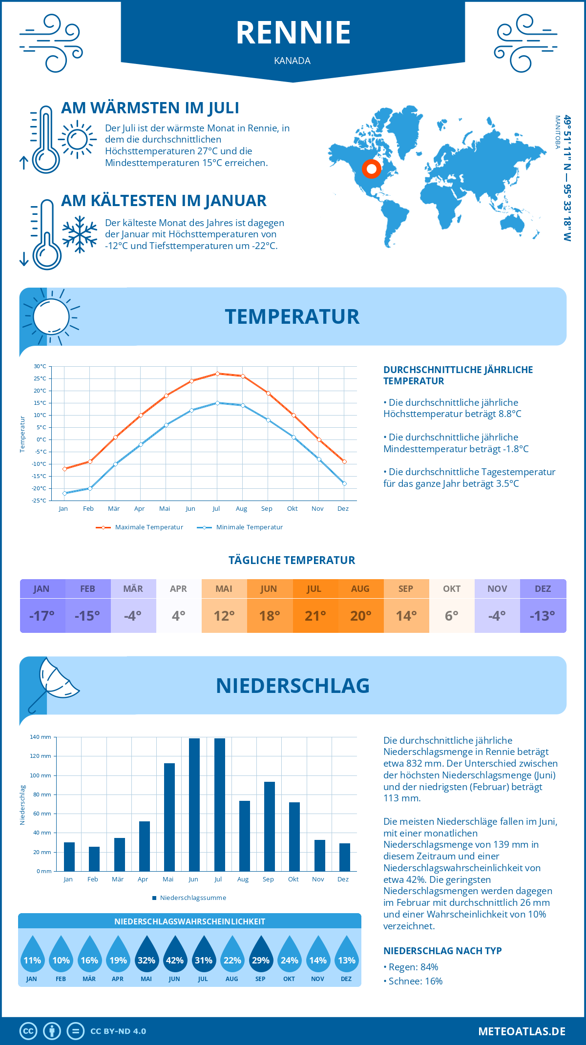 Wetter Rennie (Kanada) - Temperatur und Niederschlag